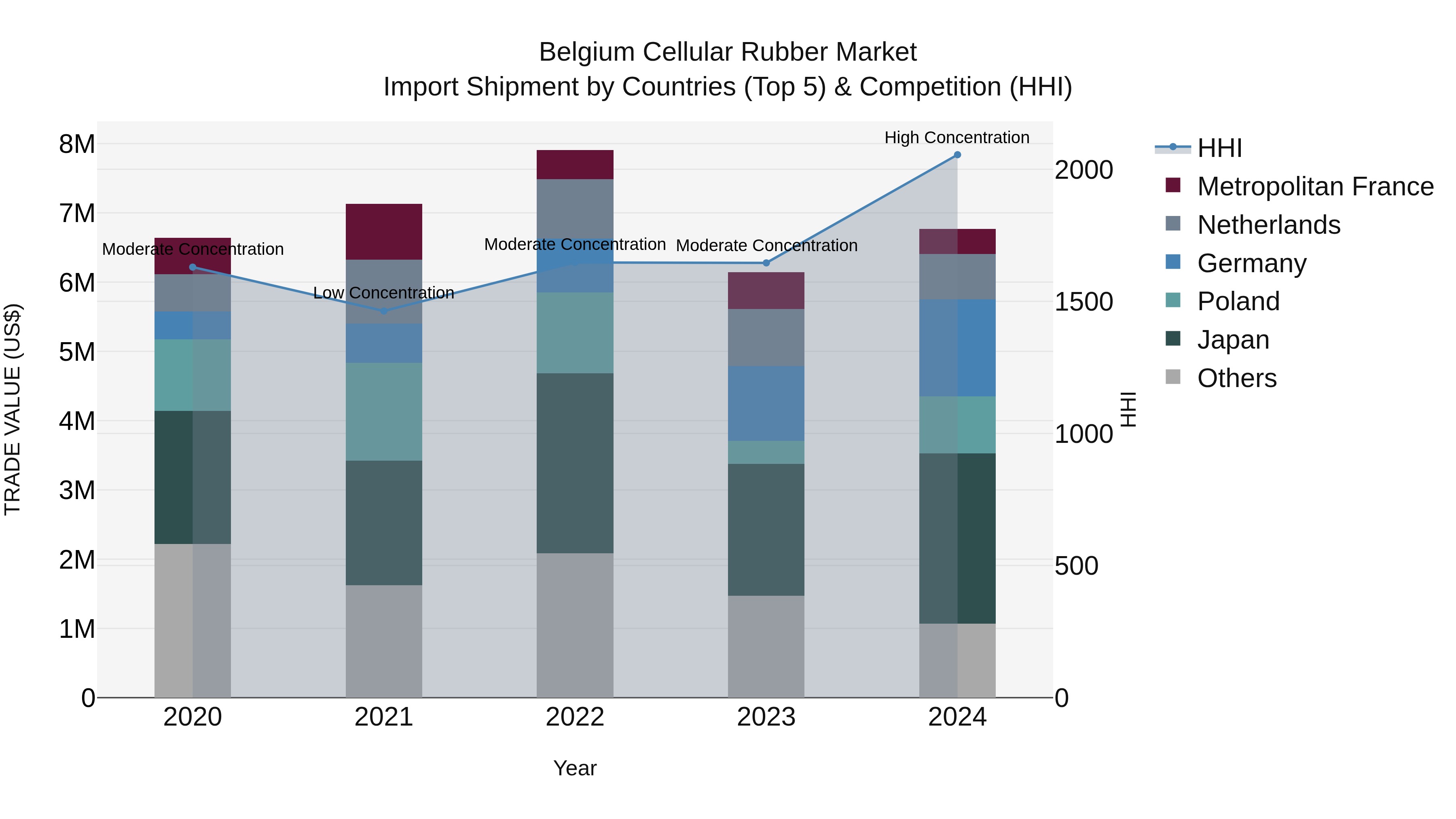 Belgium Cellular Rubber Market Top 5 Importing Countries and Market Competition (HHI) Analysis
