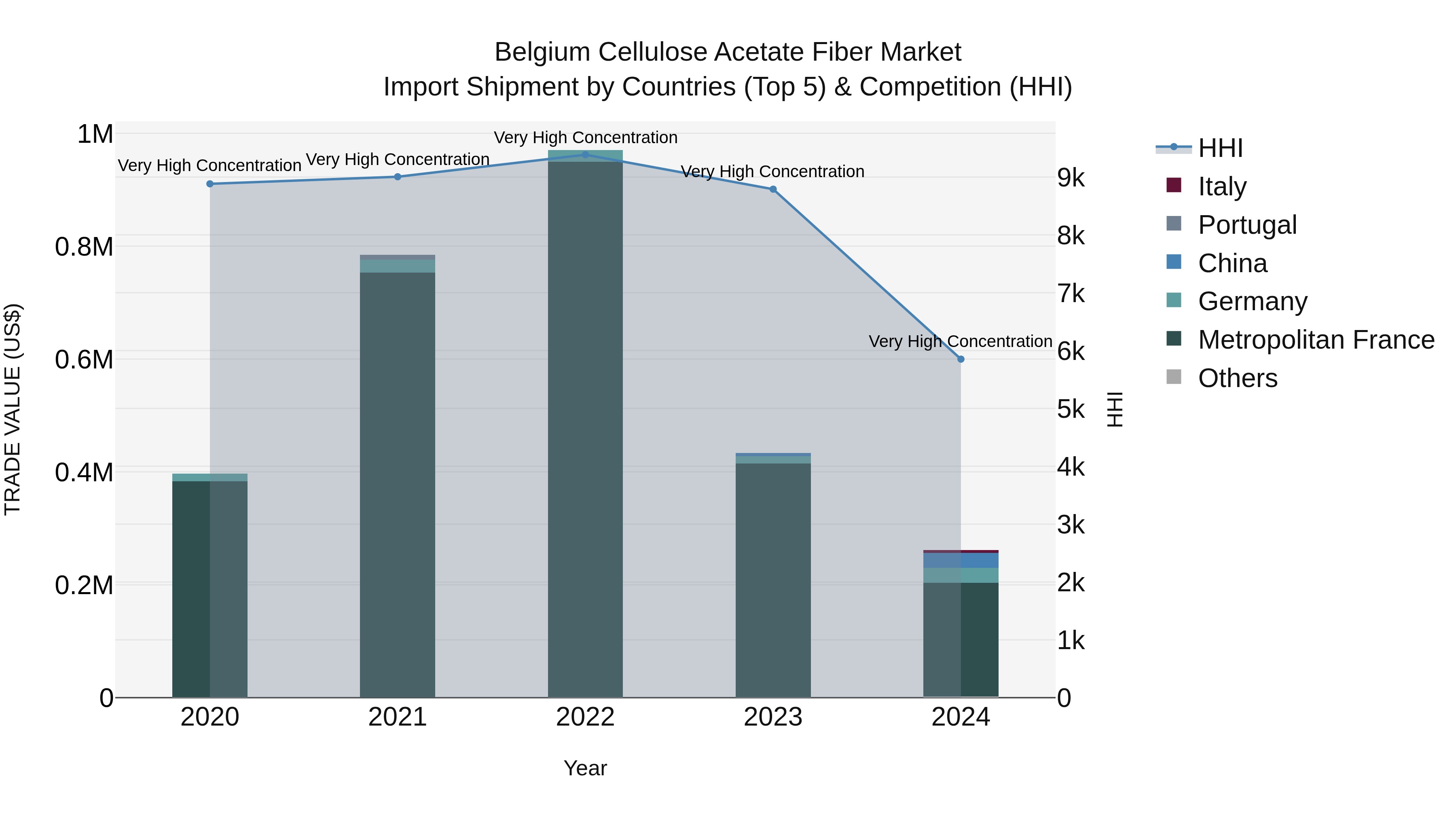 Belgium Cellulose Acetate Fiber Market Top 5 Importing Countries and Market Competition (HHI) Analysis