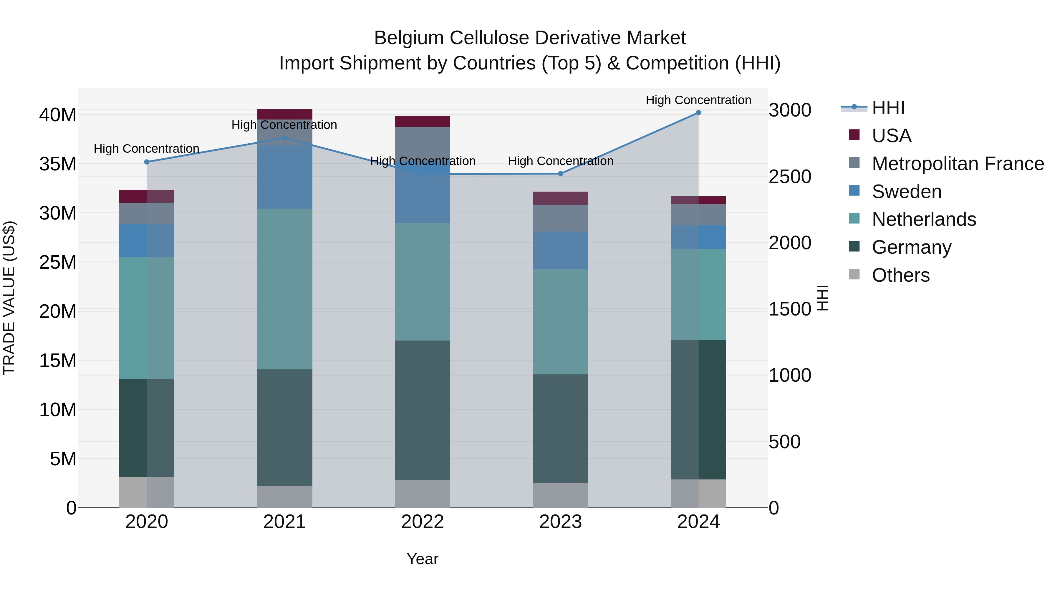 Belgium Cellulose Derivative Market Top 5 Importing Countries and Market Competition (HHI) Analysis