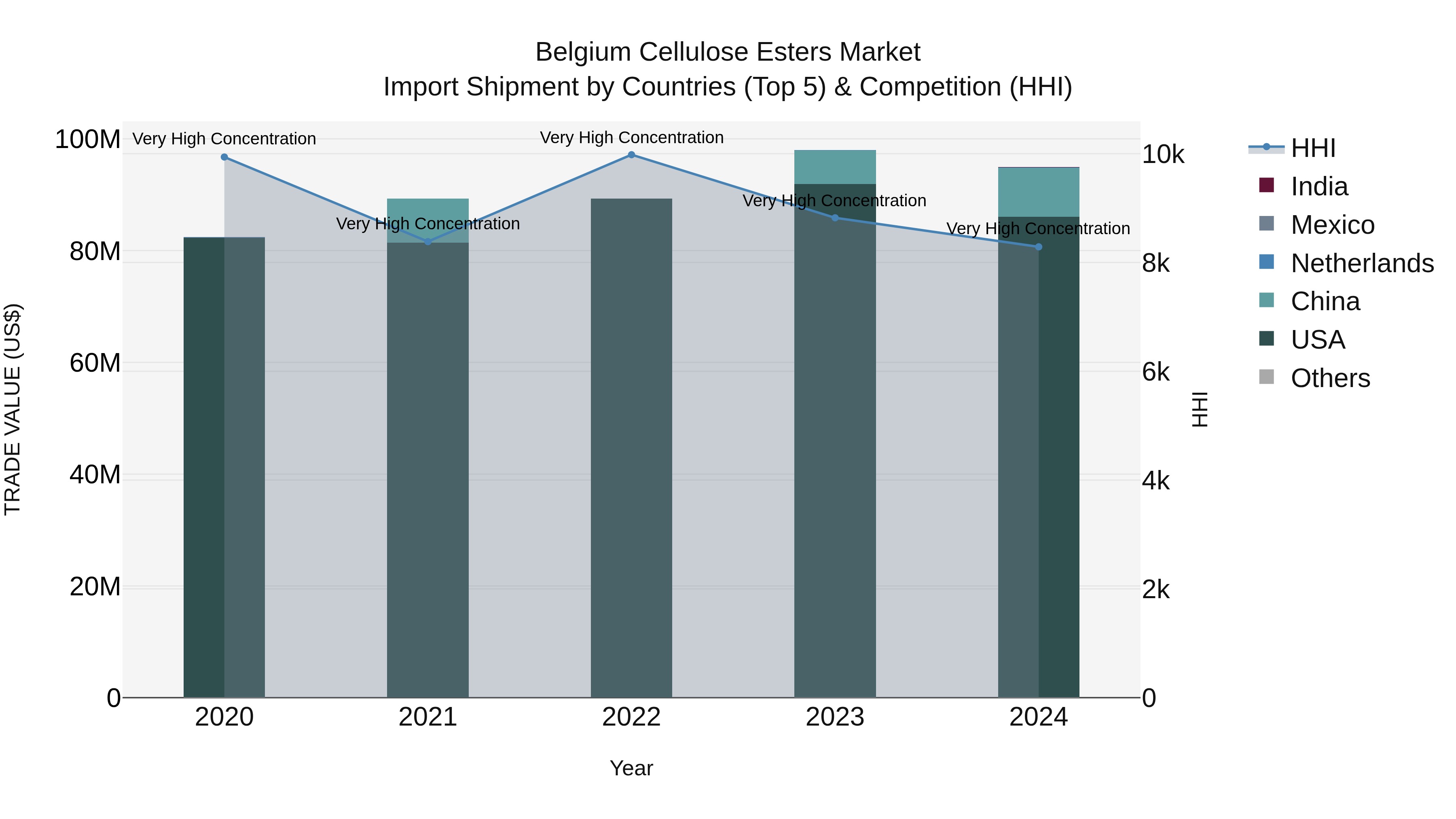 Belgium Cellulose Esters Market Top 5 Importing Countries and Market Competition (HHI) Analysis
