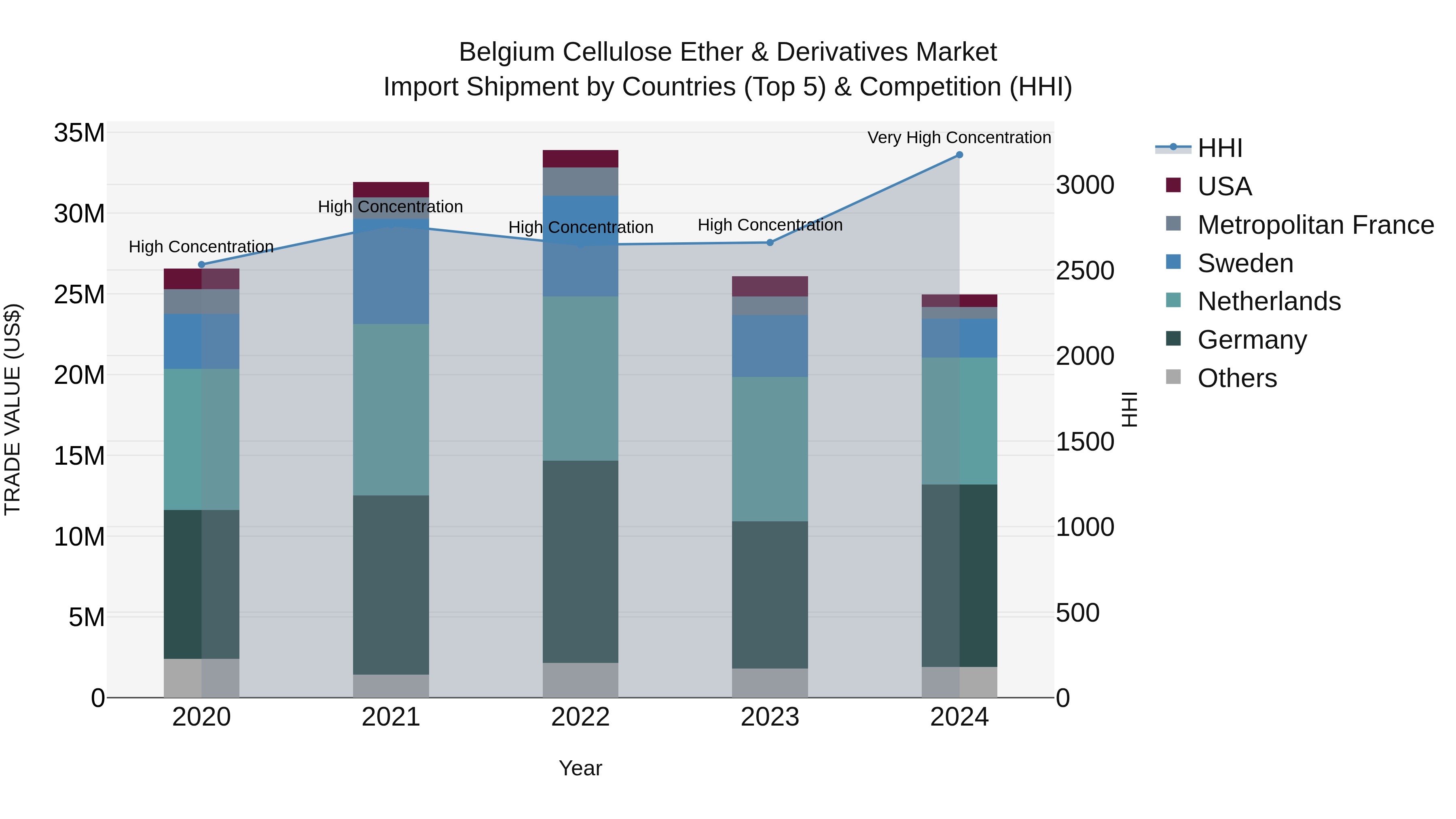 Belgium Cellulose Ether & Derivatives Market Top 5 Importing Countries and Market Competition (HHI) Analysis