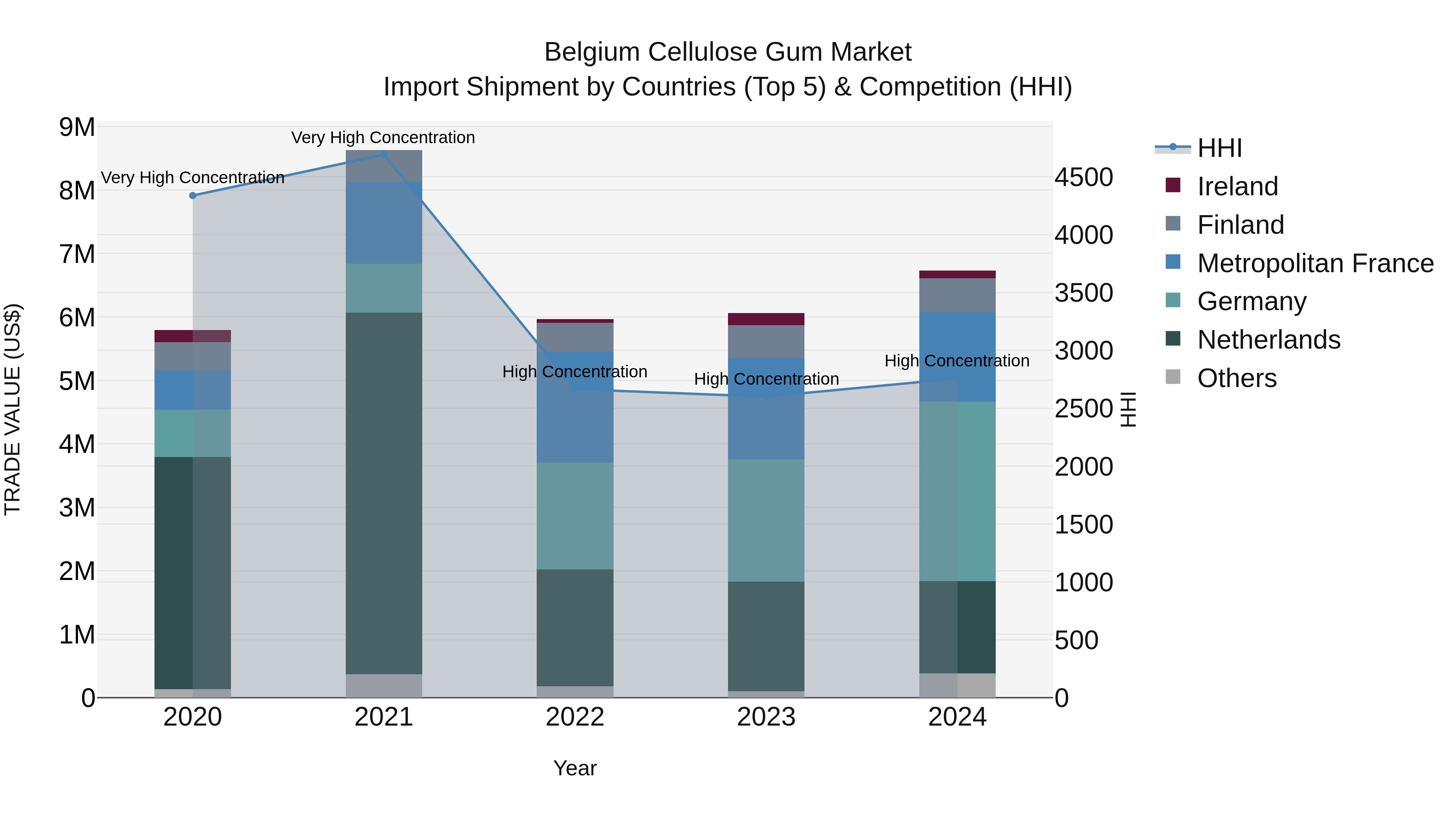 Belgium Cellulose Gum Market Top 5 Importing Countries and Market Competition (HHI) Analysis