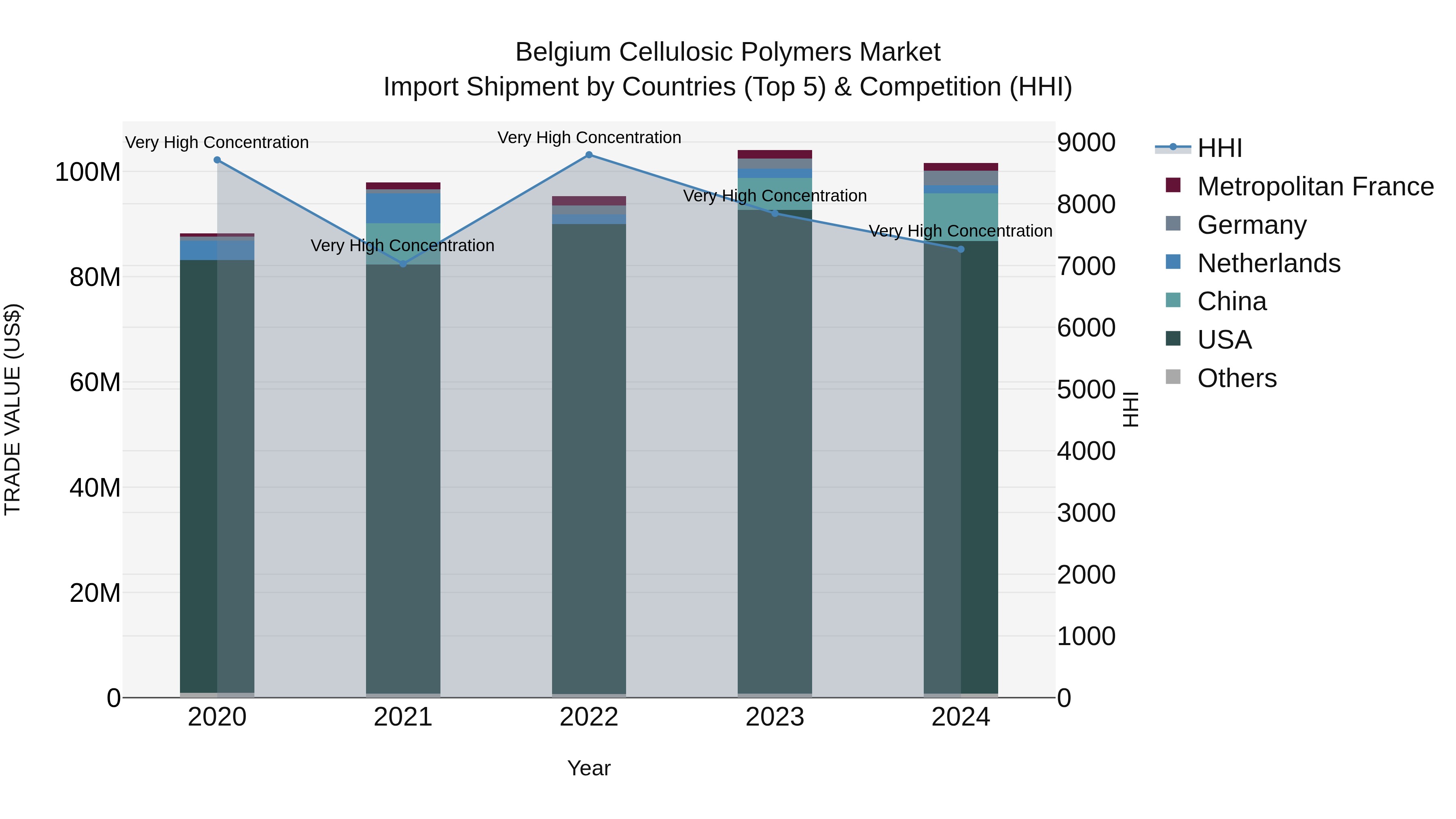 Belgium Cellulosic Polymers Market Top 5 Importing Countries and Market Competition (HHI) Analysis