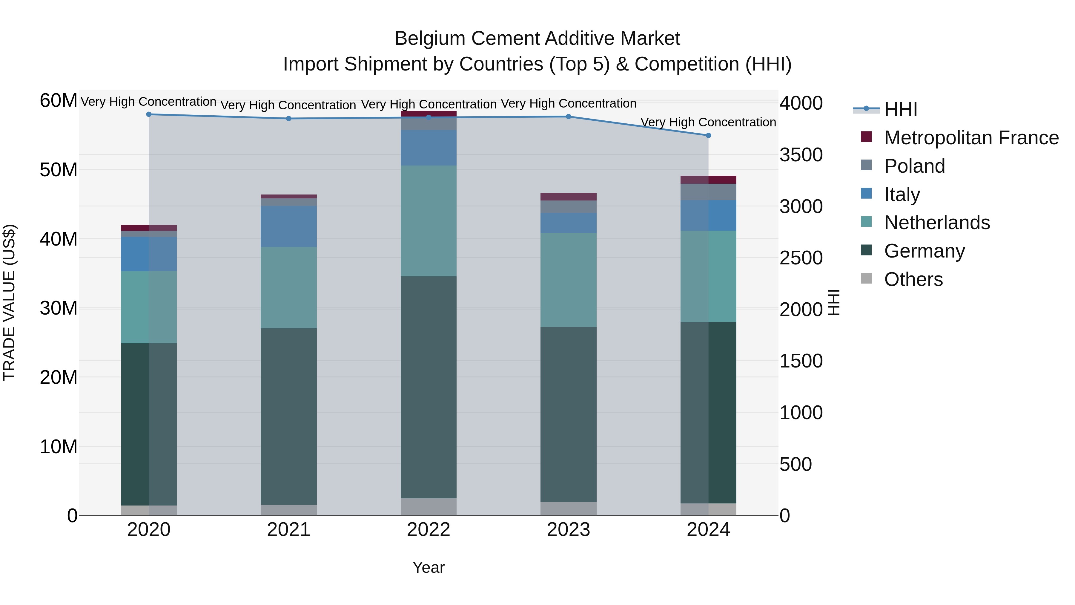 Belgium Cement Additive Market Top 5 Importing Countries and Market Competition (HHI) Analysis