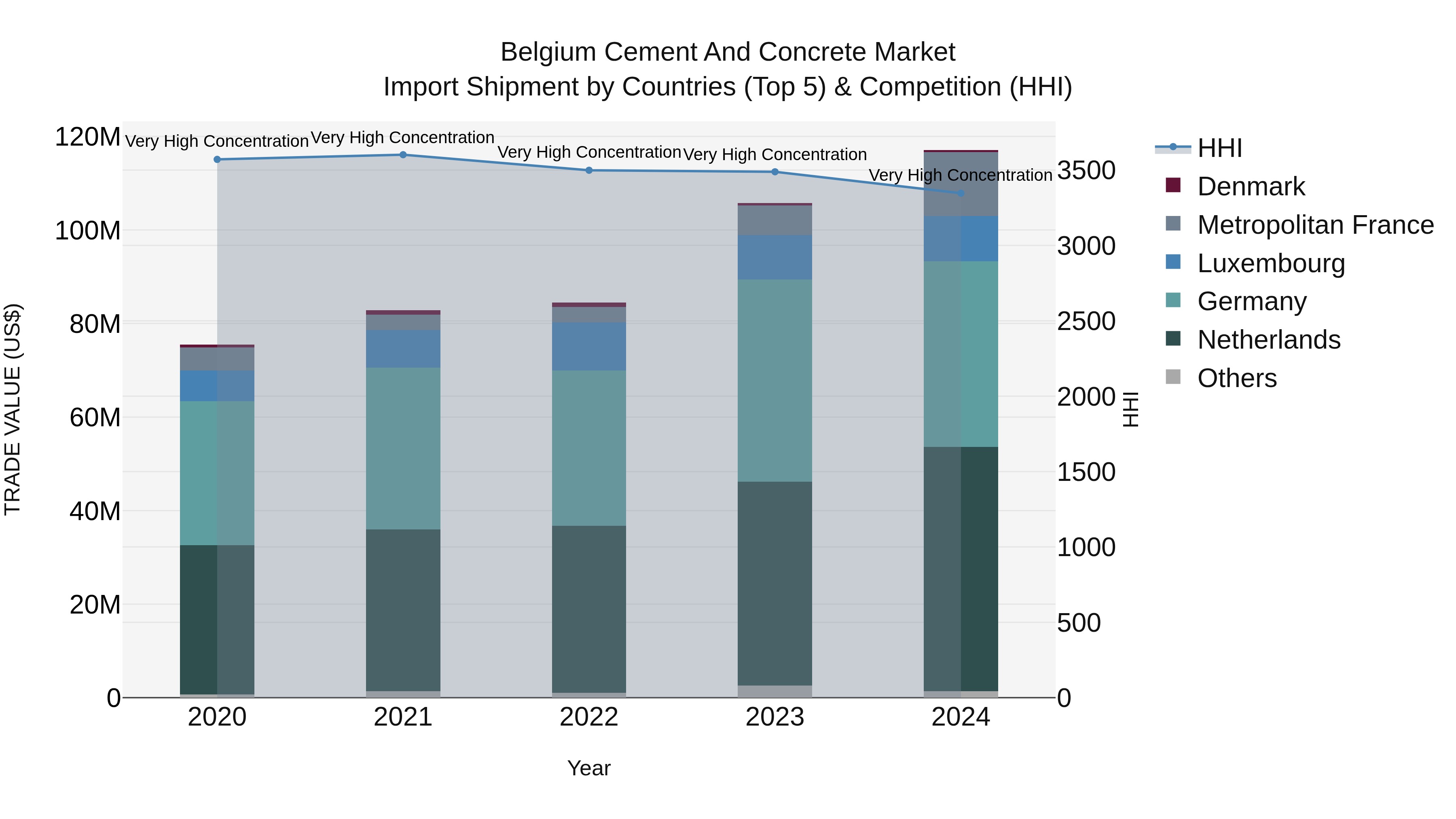 Belgium Cement and Concrete Market Top 5 Importing Countries and Market Competition (HHI) Analysis