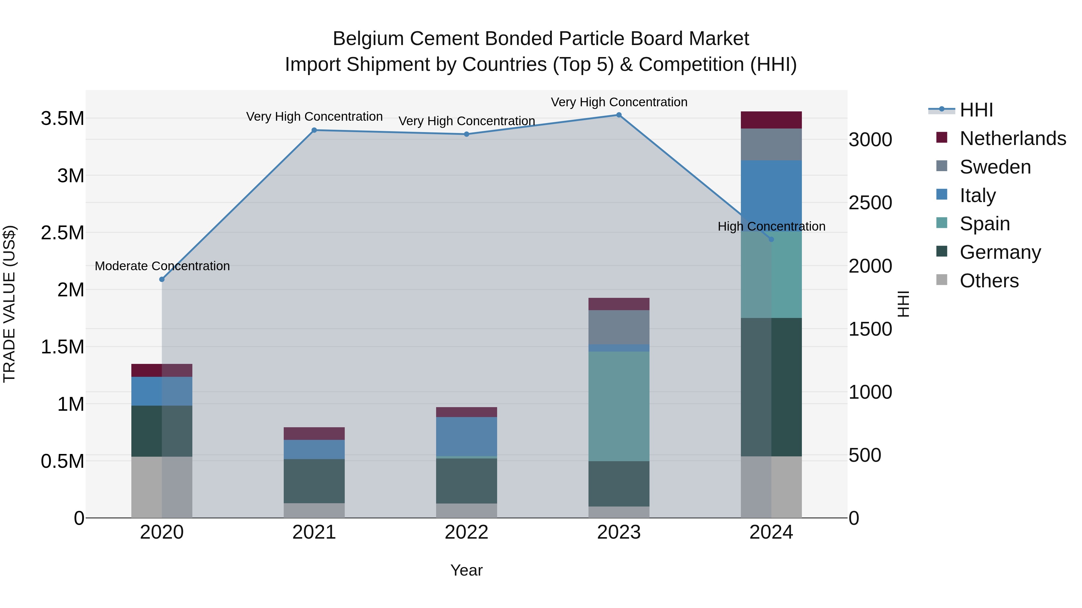 Belgium Cement Bonded Particle Board Market Top 5 Importing Countries and Market Competition (HHI) Analysis