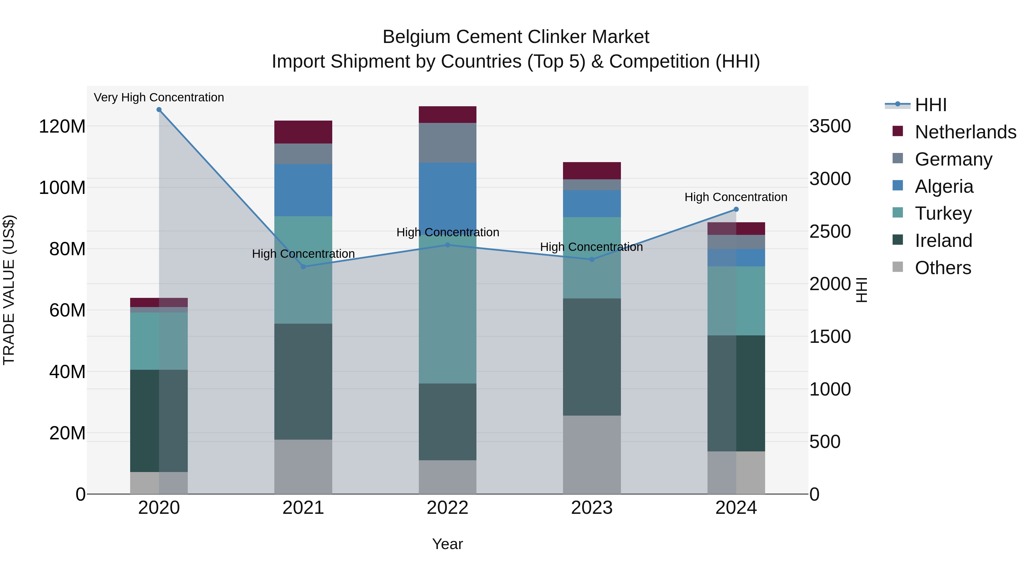 Belgium Cement Clinker Market Top 5 Importing Countries and Market Competition (HHI) Analysis