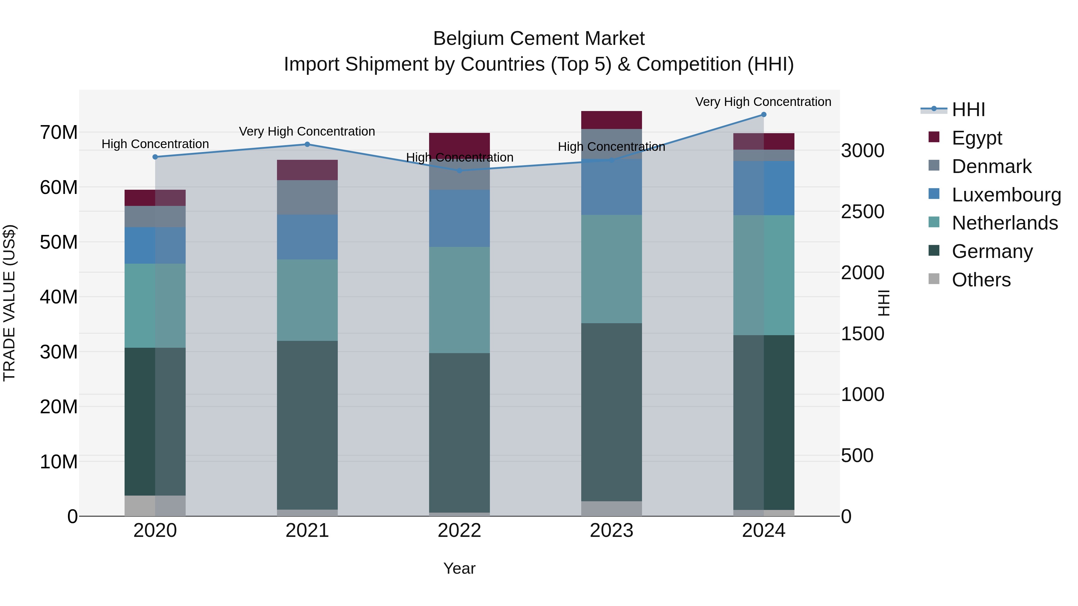 Belgium Cement Market Top 5 Importing Countries and Market Competition (HHI) Analysis