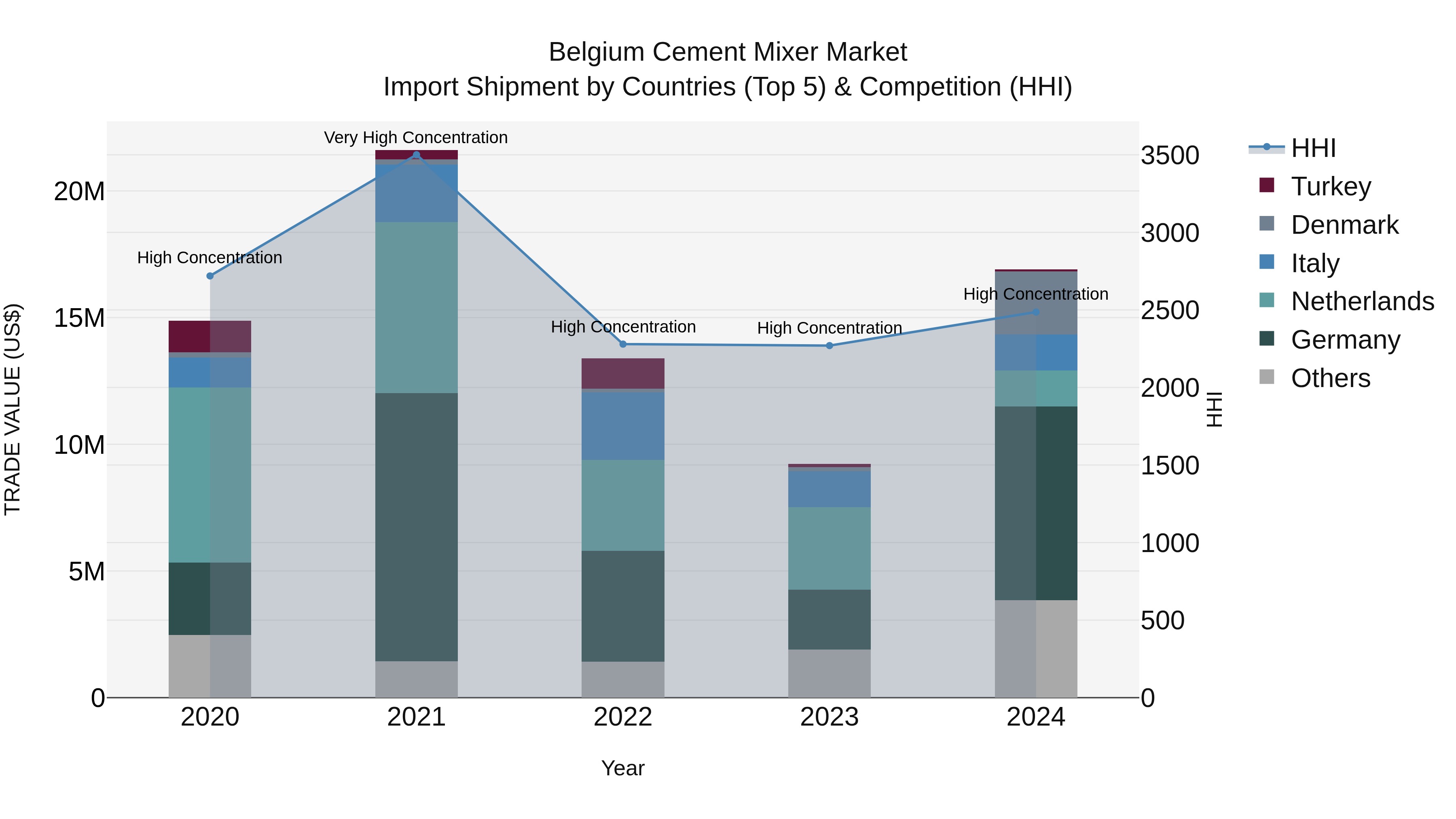Belgium Cement Mixer Market Top 5 Importing Countries and Market Competition (HHI) Analysis