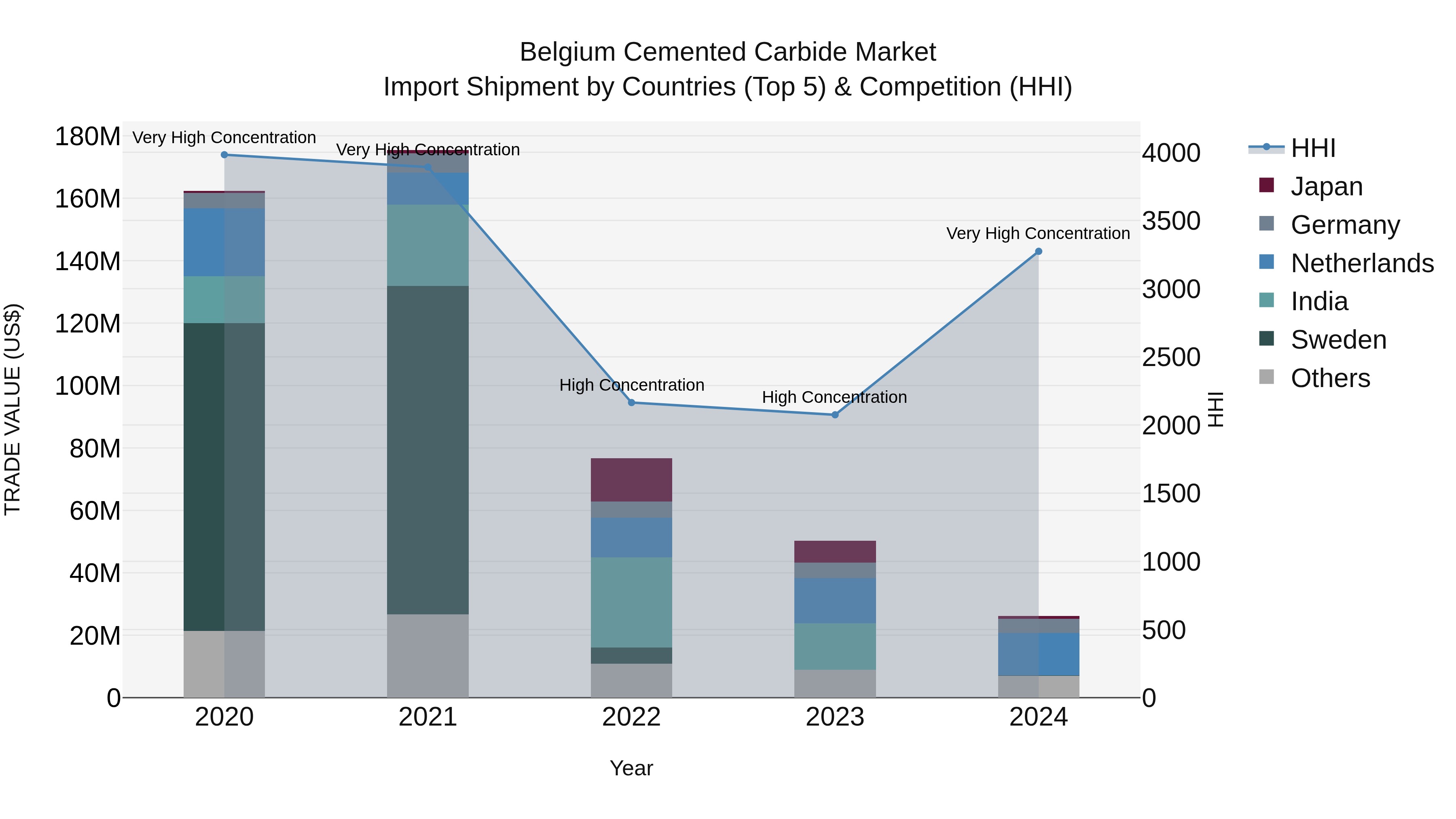 Belgium Cemented Carbide Market Top 5 Importing Countries and Market Competition (HHI) Analysis