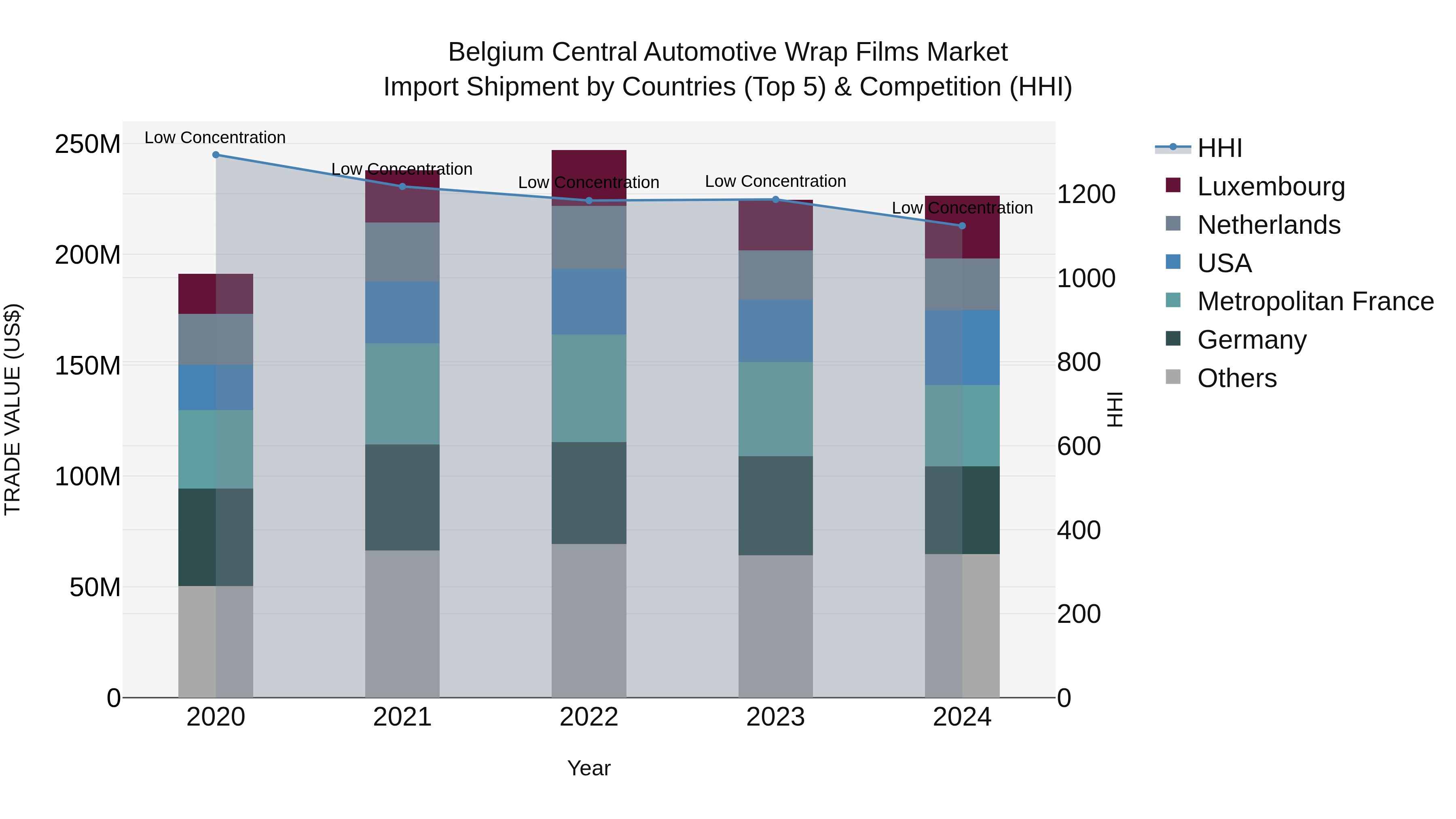 Belgium Central Automotive Wrap Films Market Top 5 Importing Countries and Market Competition (HHI) Analysis