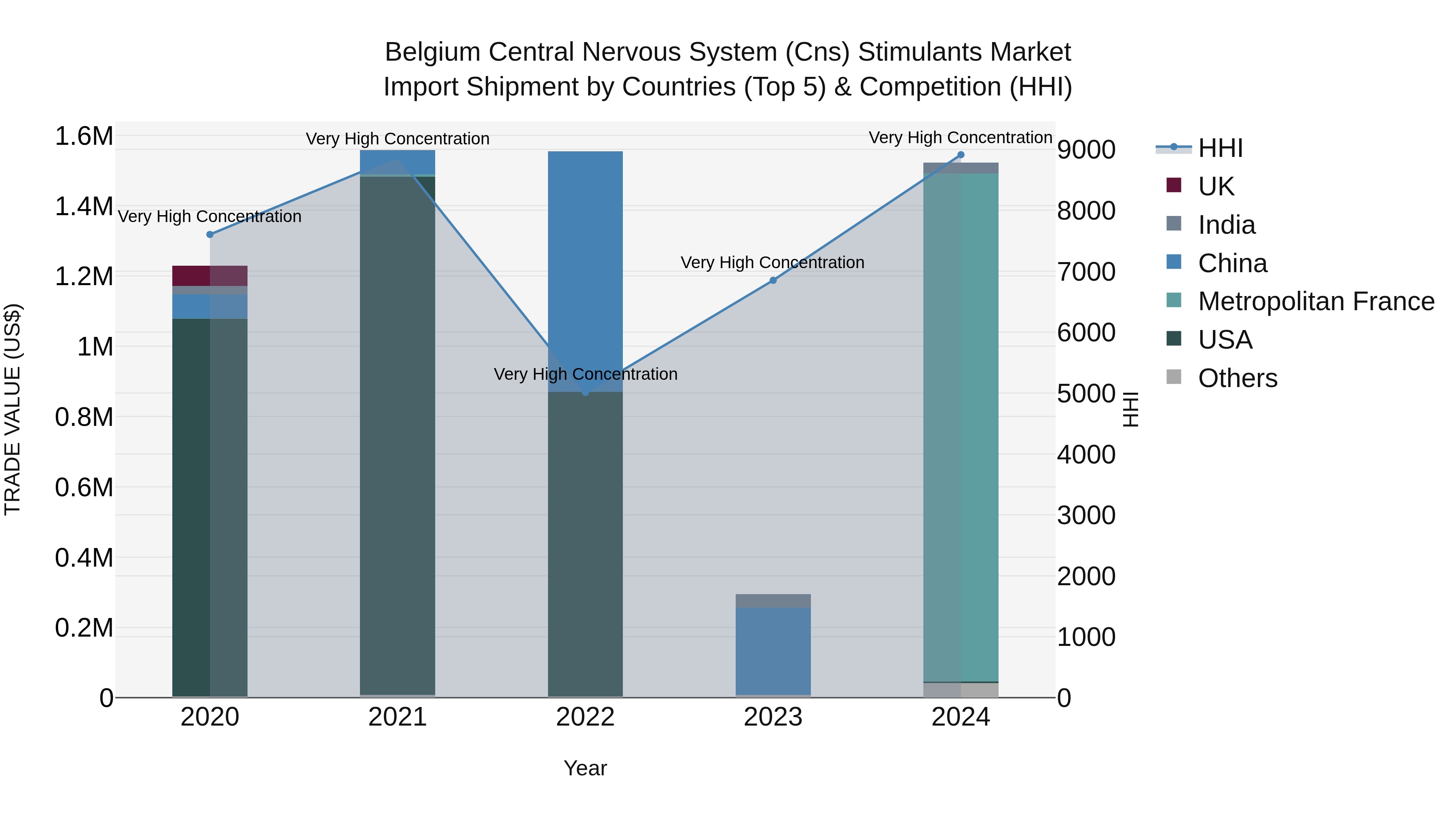 Belgium Central Nervous System (Cns) Stimulants Market Top 5 Importing Countries and Market Competition (HHI) Analysis