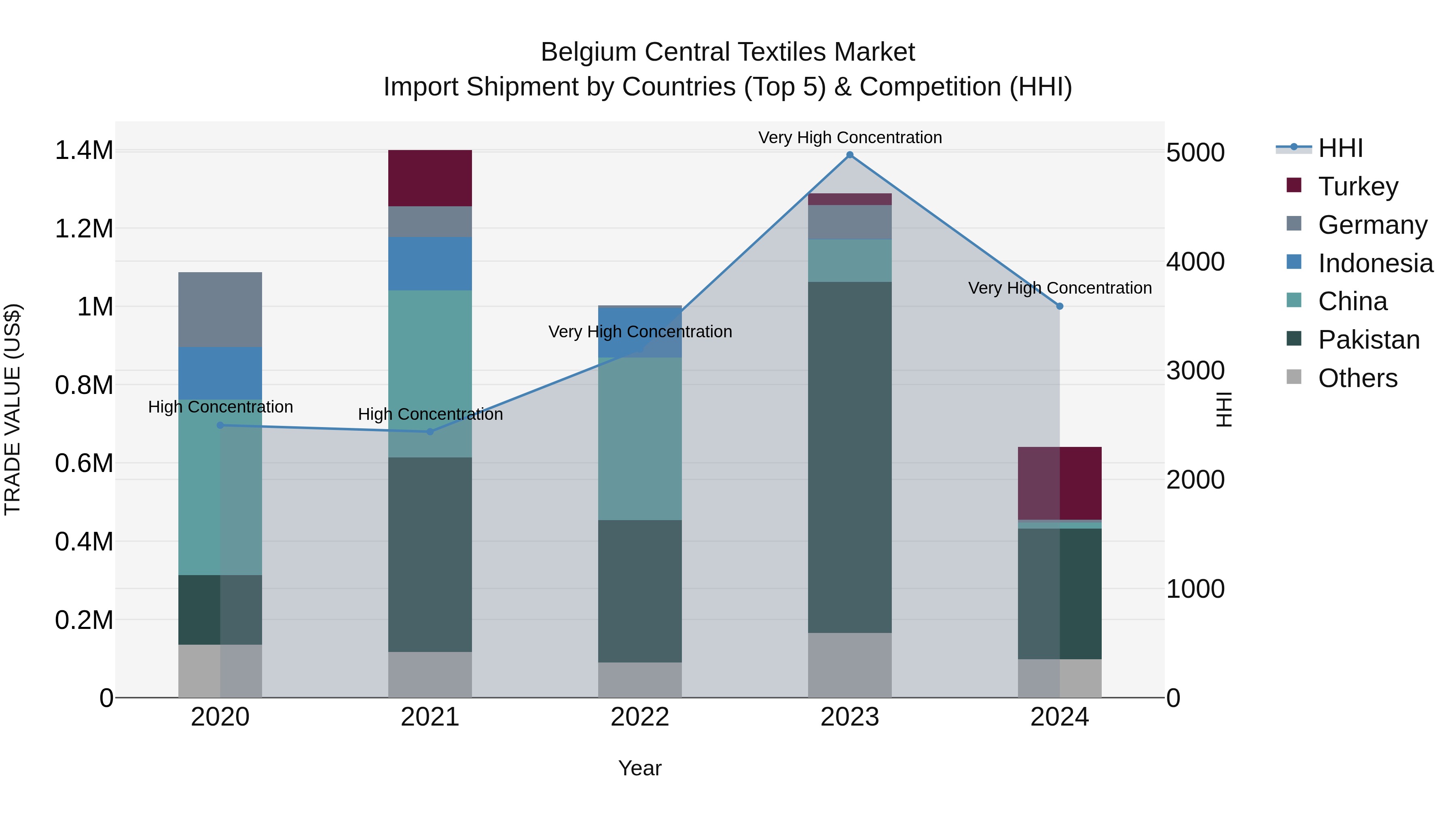 Belgium Central Textiles Market Top 5 Importing Countries and Market Competition (HHI) Analysis