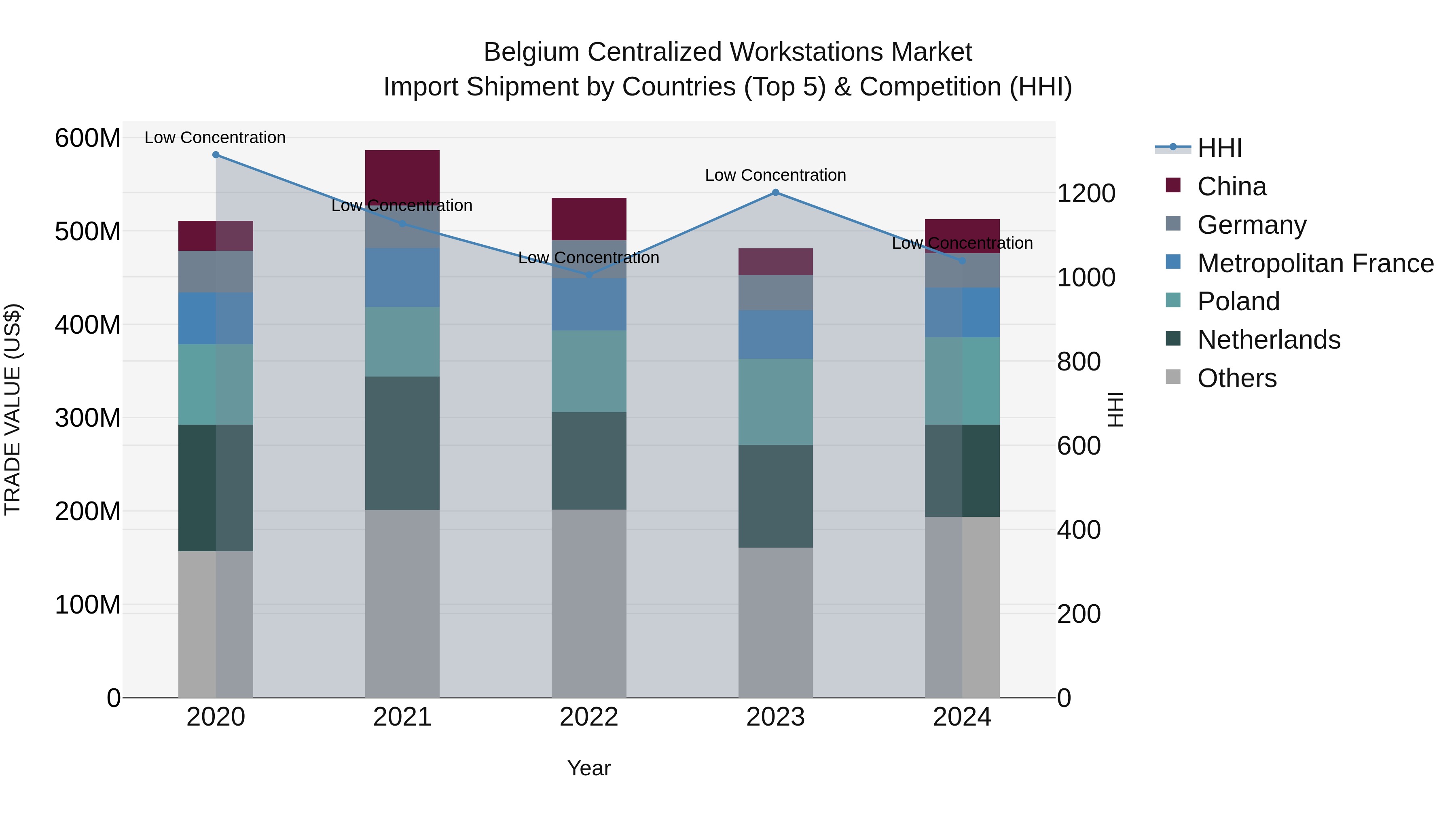 Belgium Centralized Workstations Market Top 5 Importing Countries and Market Competition (HHI) Analysis