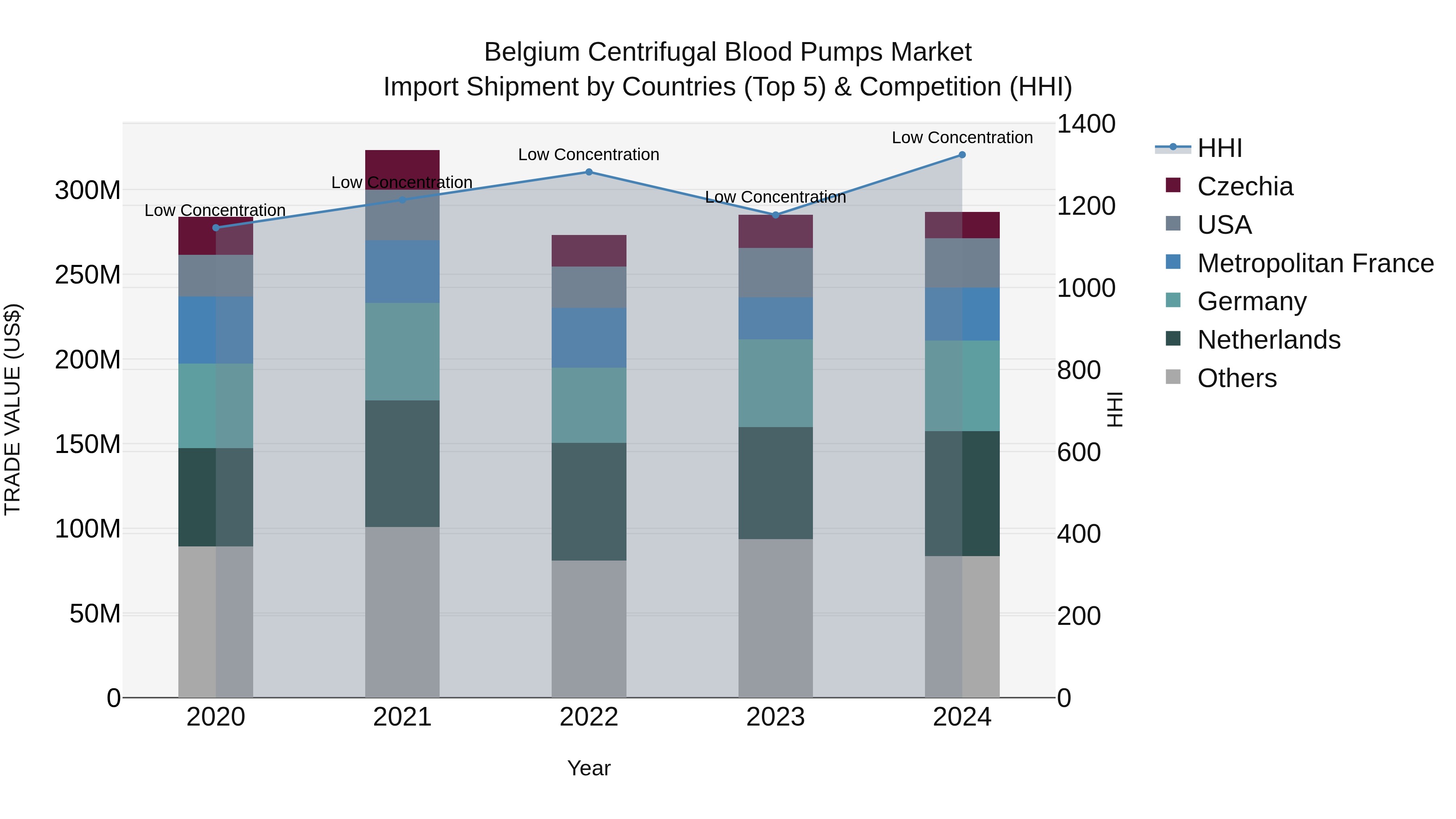 Belgium Centrifugal Blood Pumps Market Top 5 Importing Countries and Market Competition (HHI) Analysis