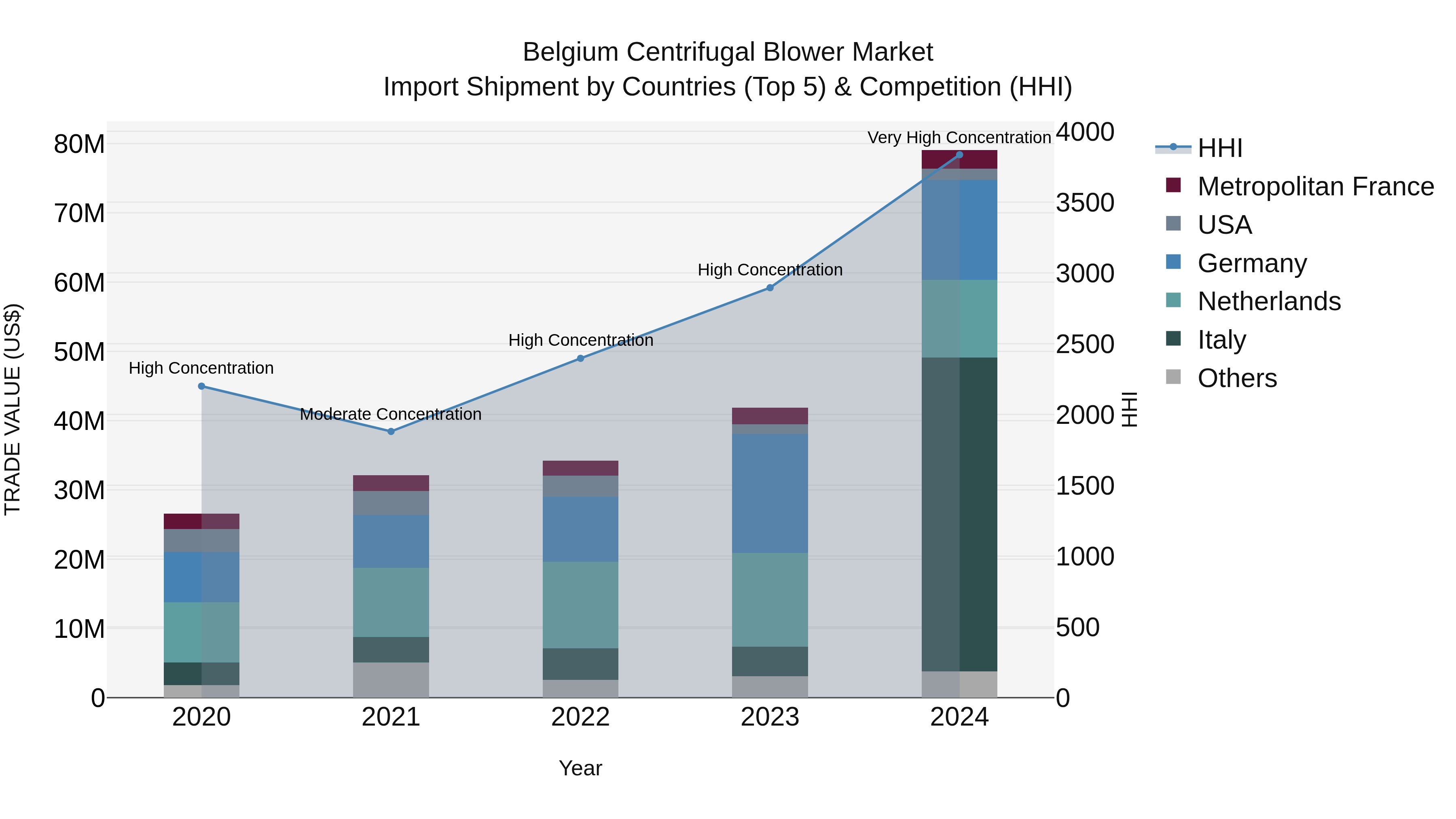 Belgium Centrifugal Blower Market Top 5 Importing Countries and Market Competition (HHI) Analysis