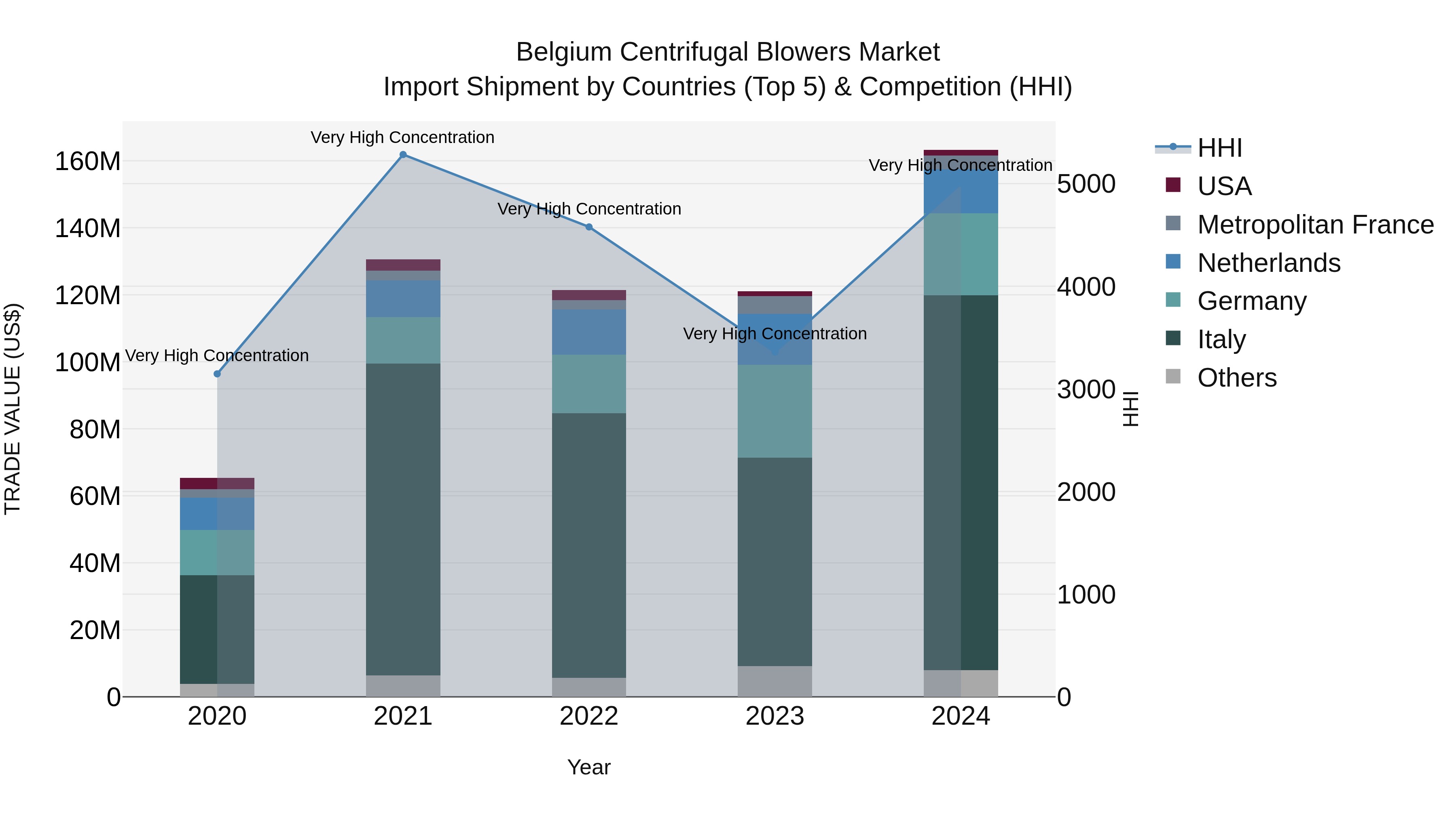 Belgium Centrifugal Blowers Market Top 5 Importing Countries and Market Competition (HHI) Analysis