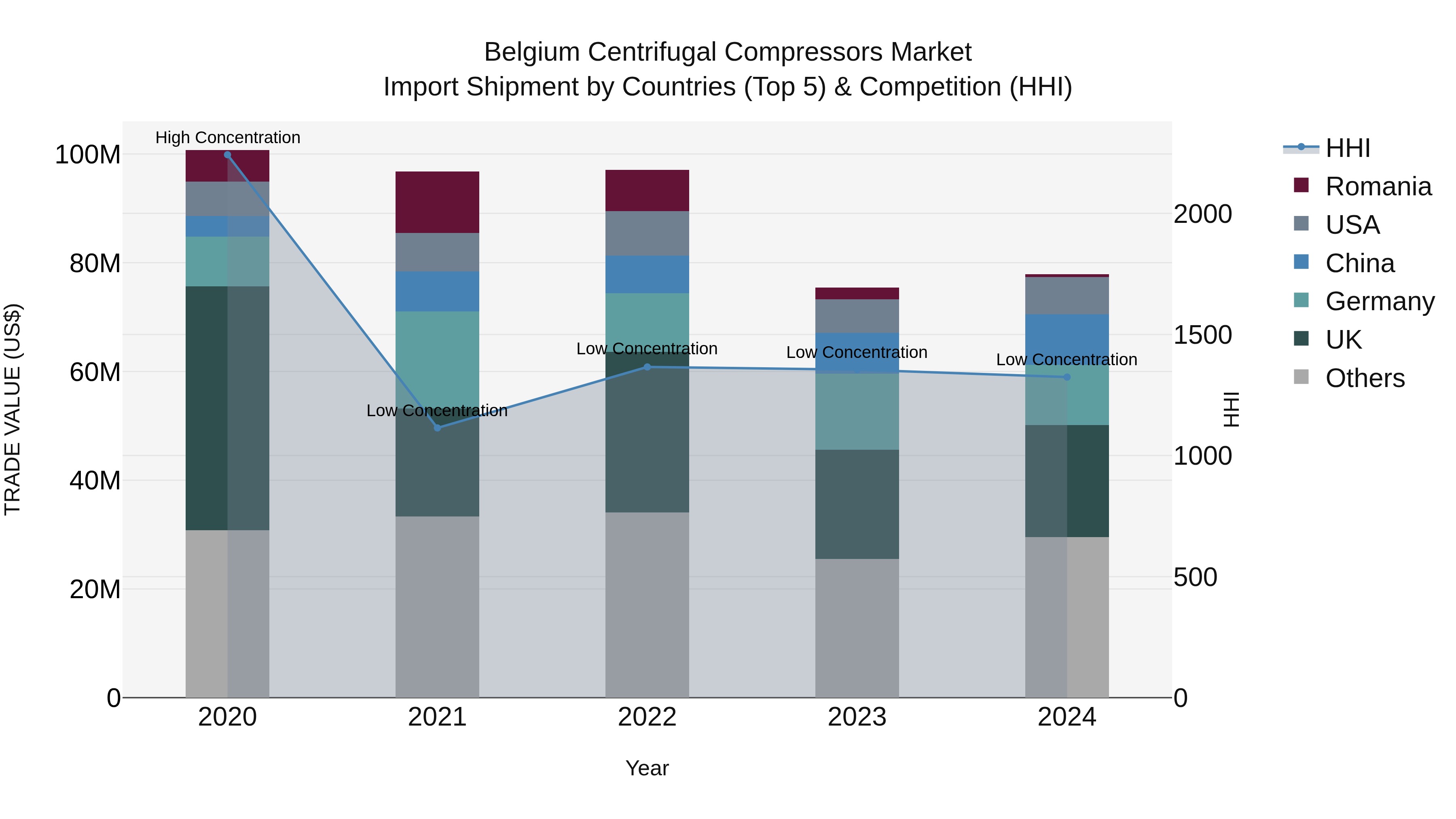 Belgium Centrifugal Compressors Market Top 5 Importing Countries and Market Competition (HHI) Analysis