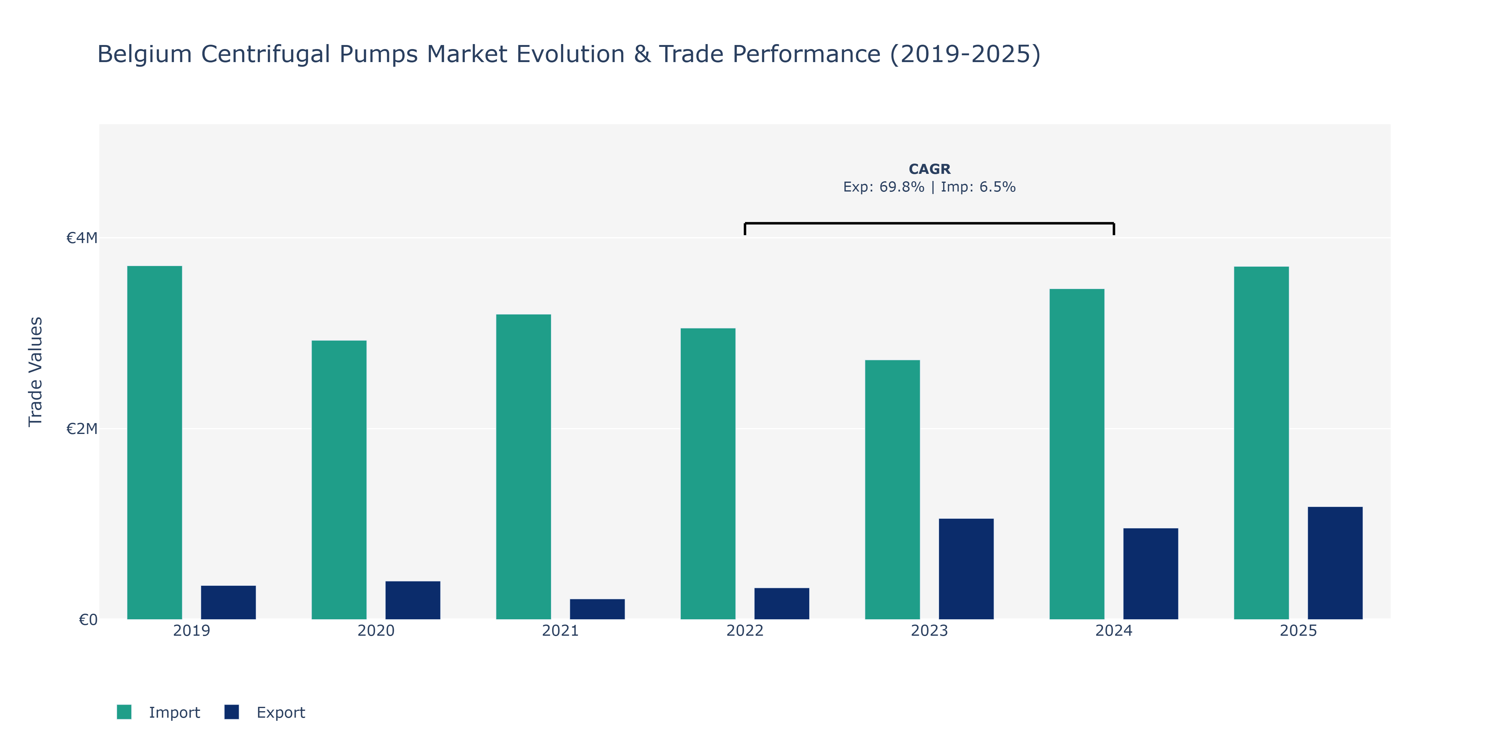 Belgium Centrifugal Pumps Market: Production & Trade Performance (2019-2025)