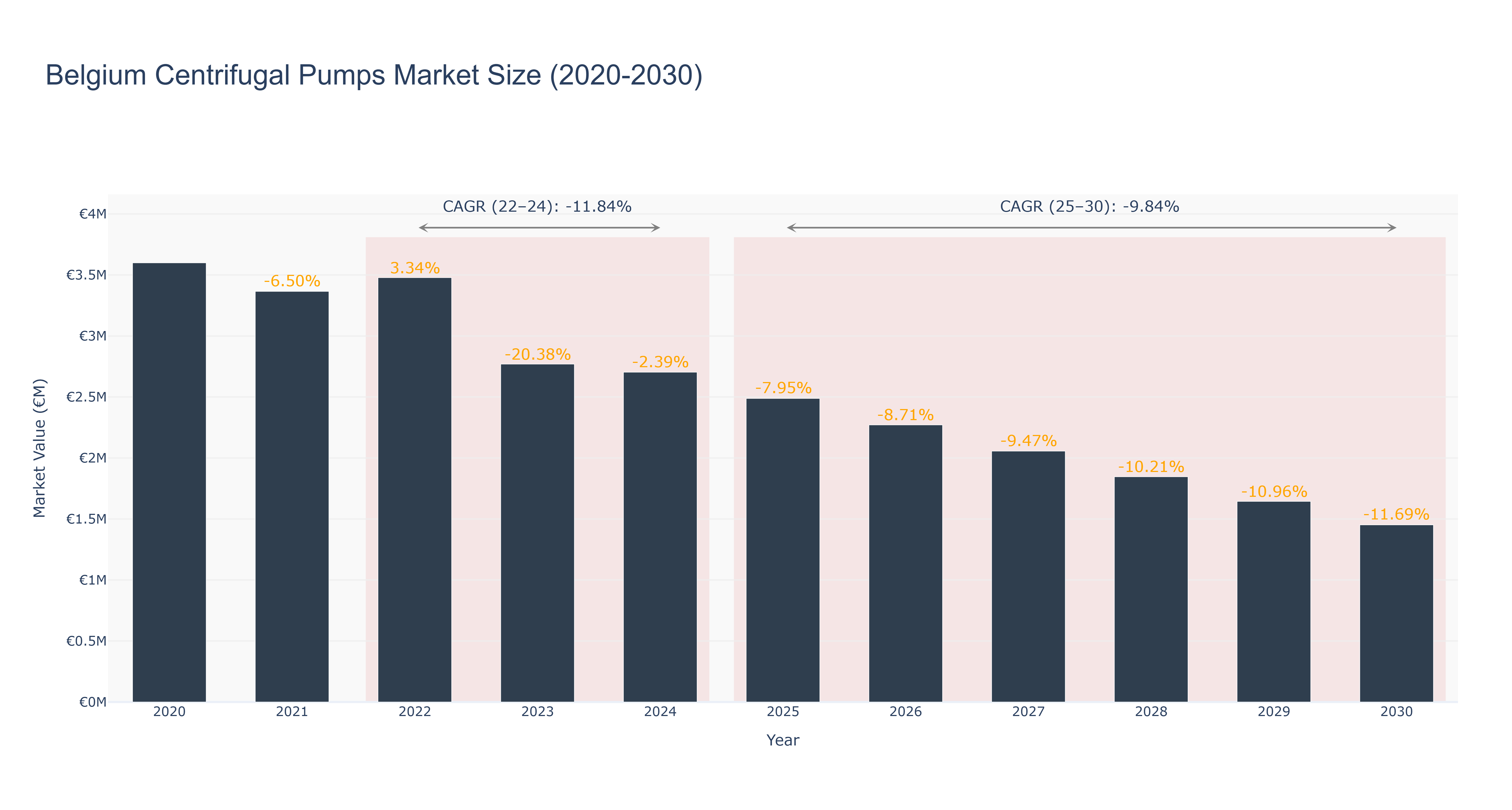 Belgium Centrifugal Pumps Market Size (2020-2030)