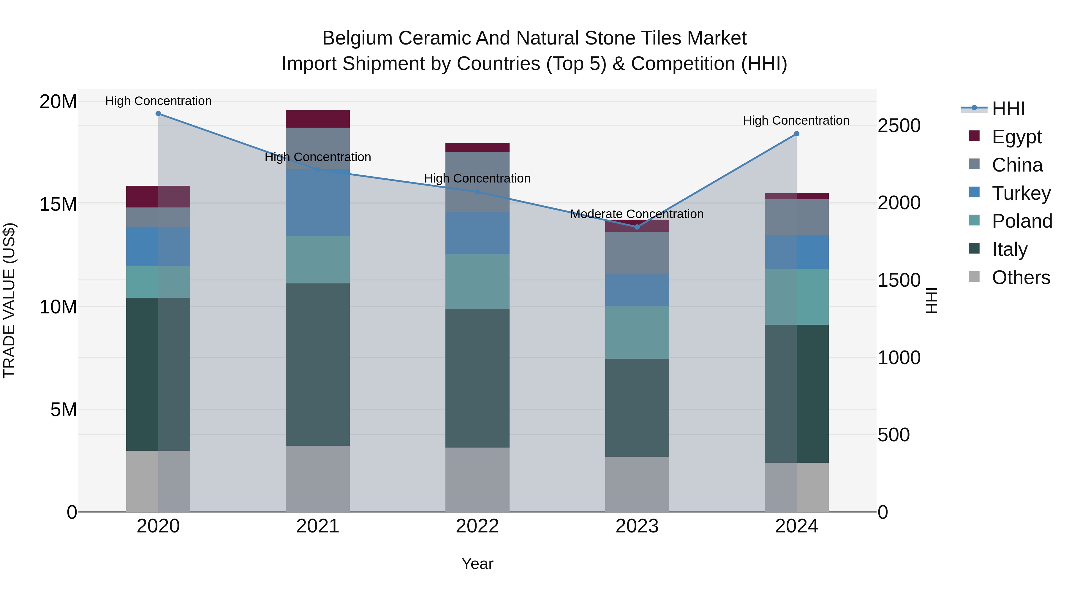 Belgium Ceramic and Natural Stone Tiles Market Top 5 Importing Countries and Market Competition (HHI) Analysis