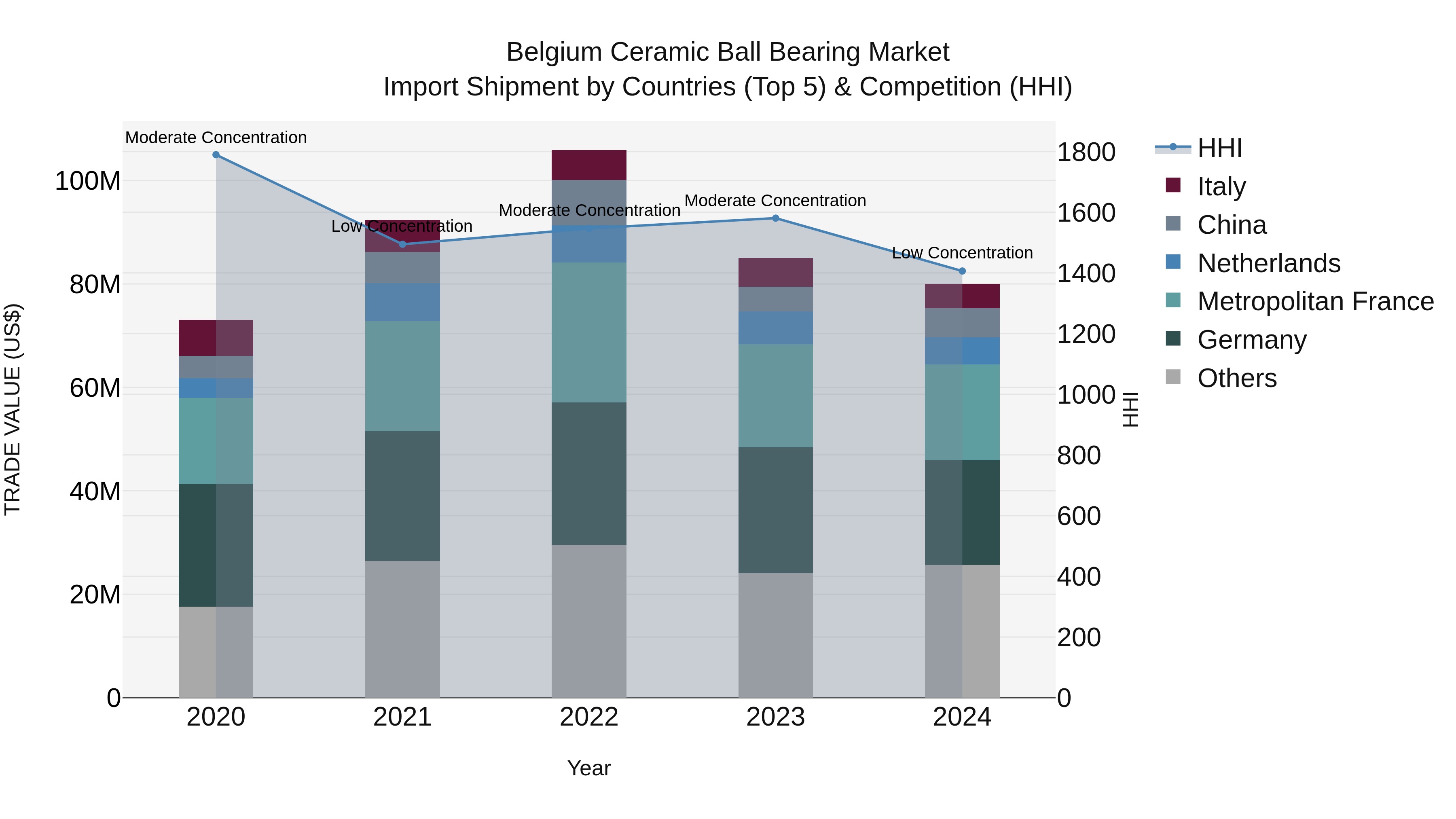 Belgium Ceramic Ball Bearing Market Top 5 Importing Countries and Market Competition (HHI) Analysis