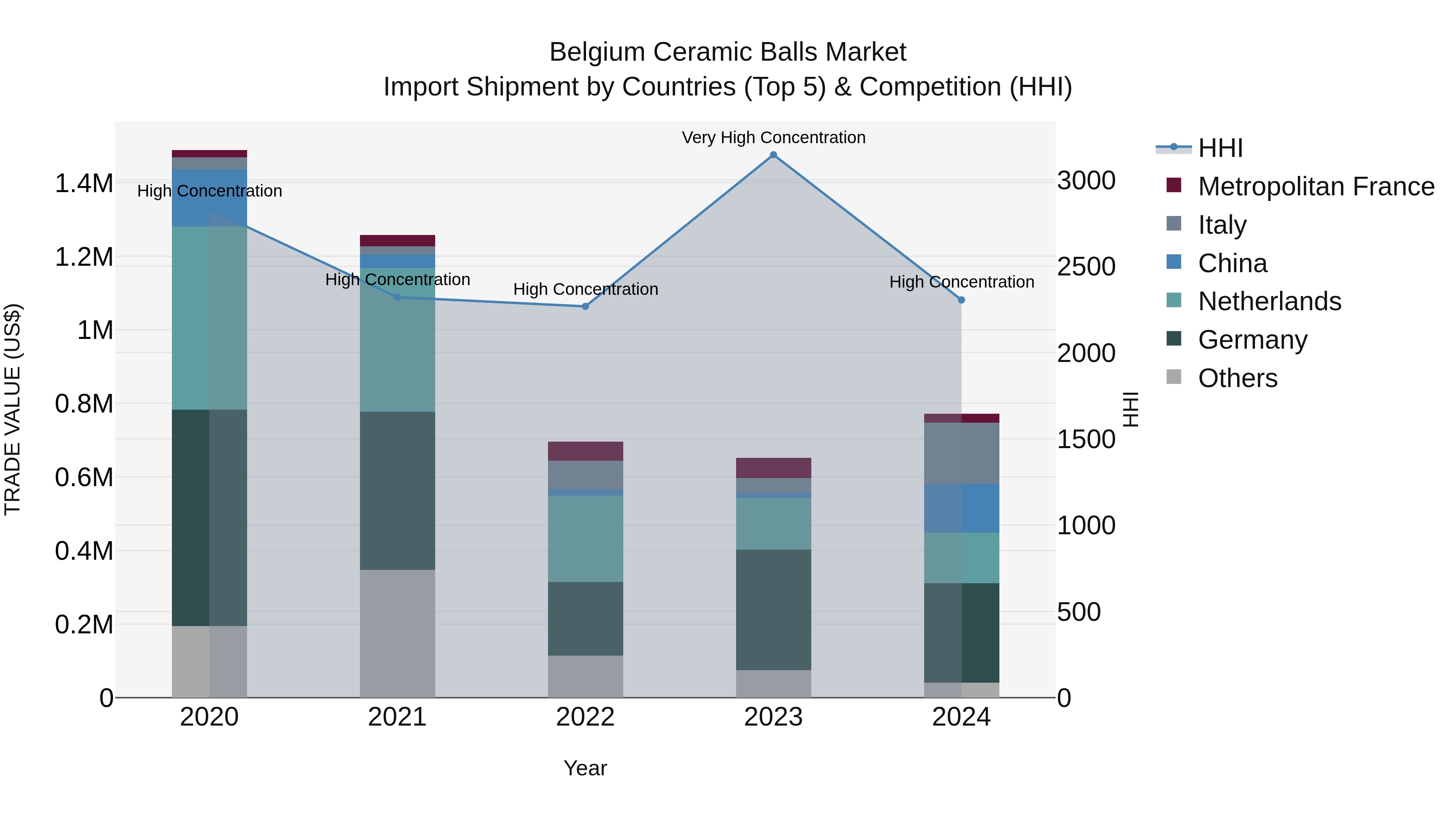 Belgium Ceramic Balls Market Top 5 Importing Countries and Market Competition (HHI) Analysis