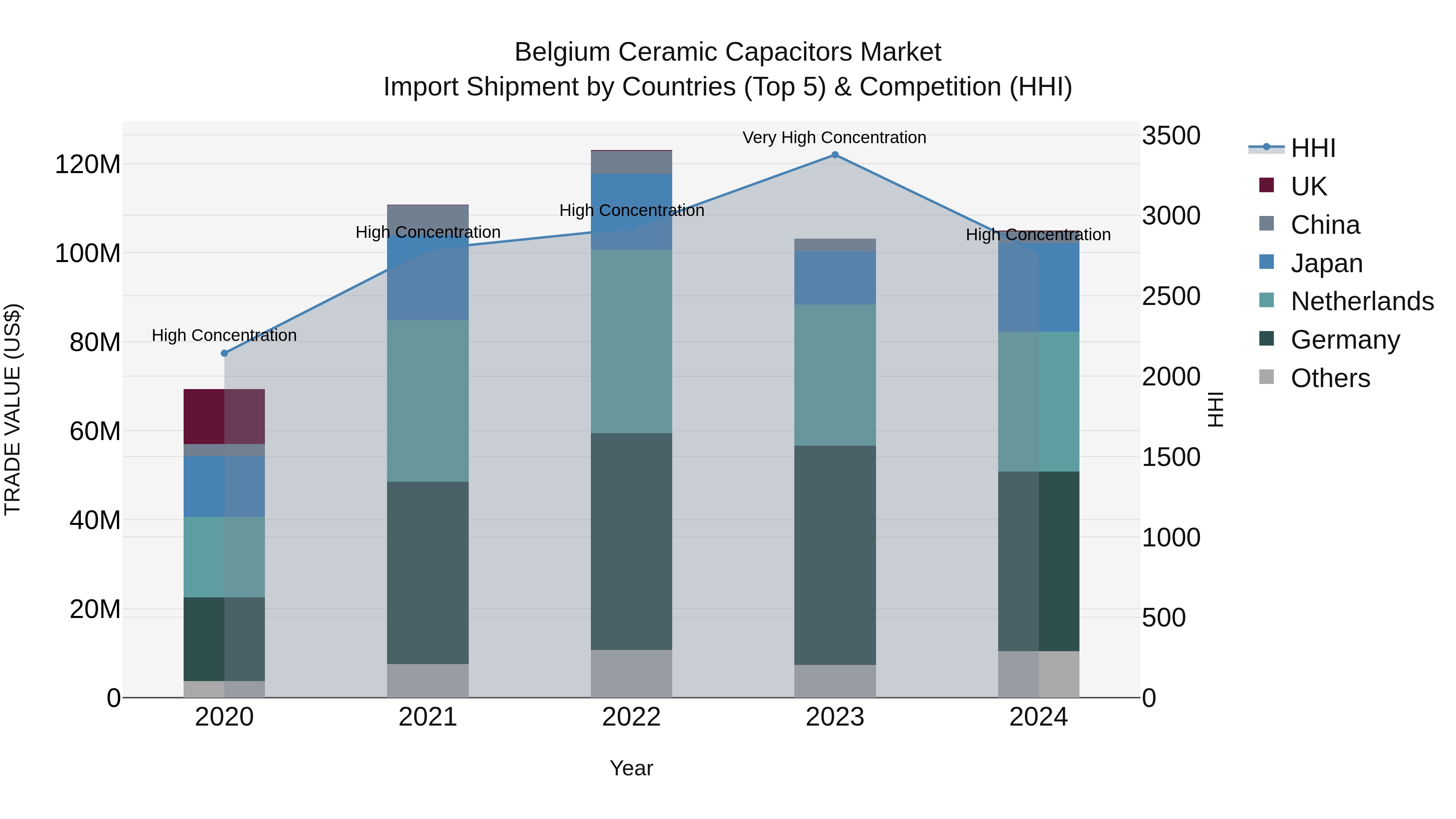 Belgium Ceramic Capacitors Market Top 5 Importing Countries and Market Competition (HHI) Analysis