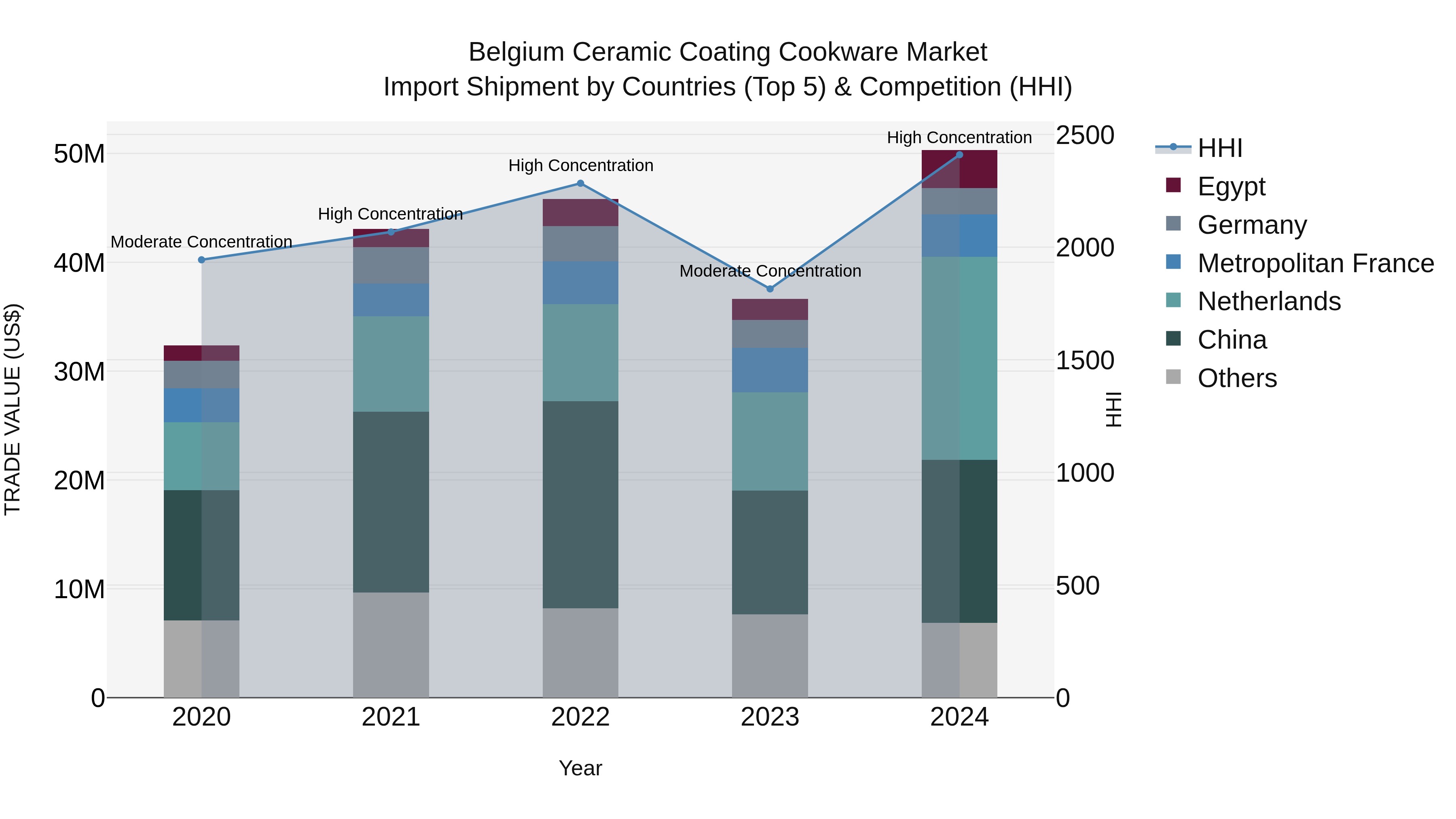 Belgium Ceramic Coating Cookware Market Top 5 Importing Countries and Market Competition (HHI) Analysis