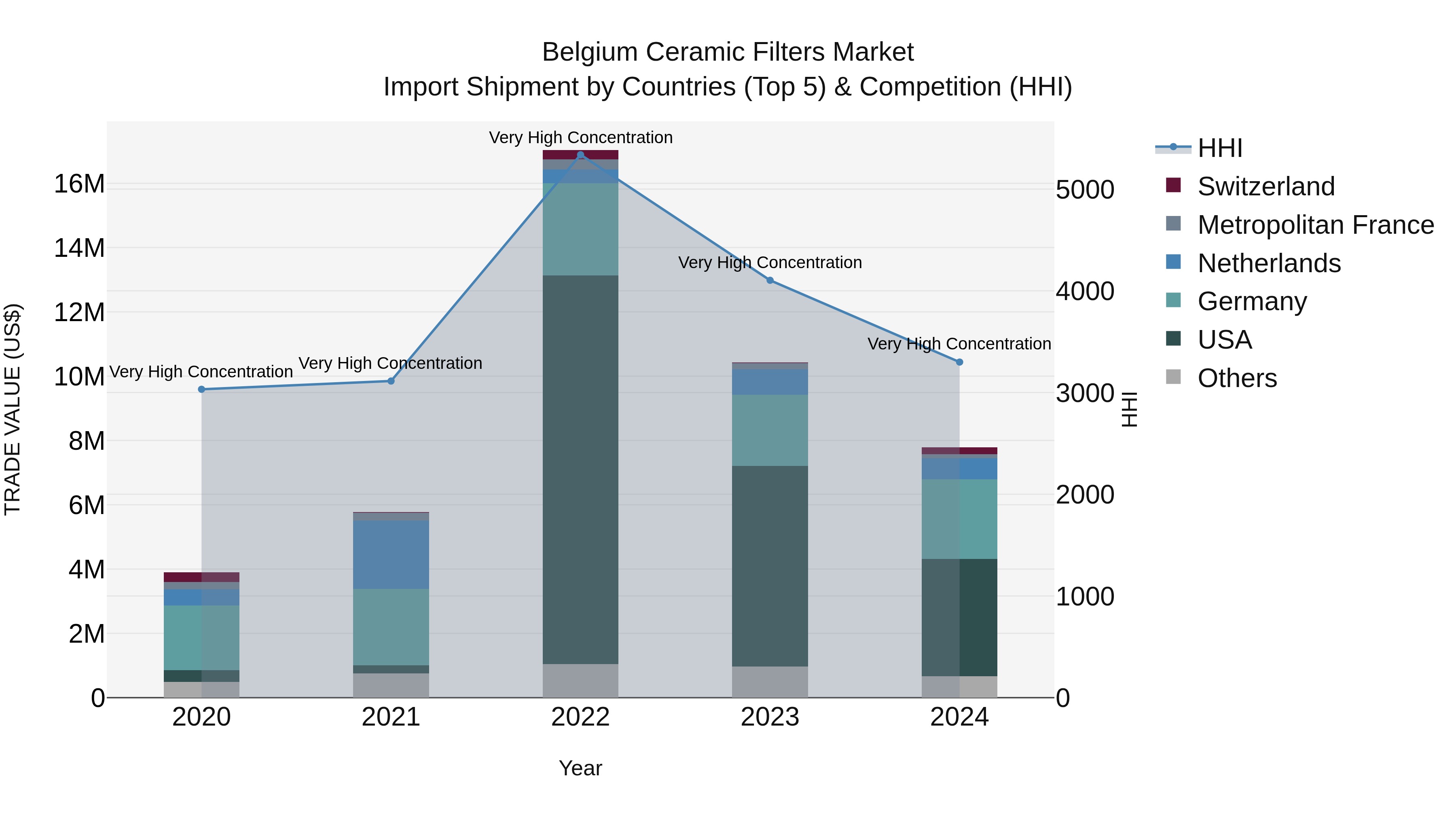 Belgium Ceramic Filters Market Top 5 Importing Countries and Market Competition (HHI) Analysis