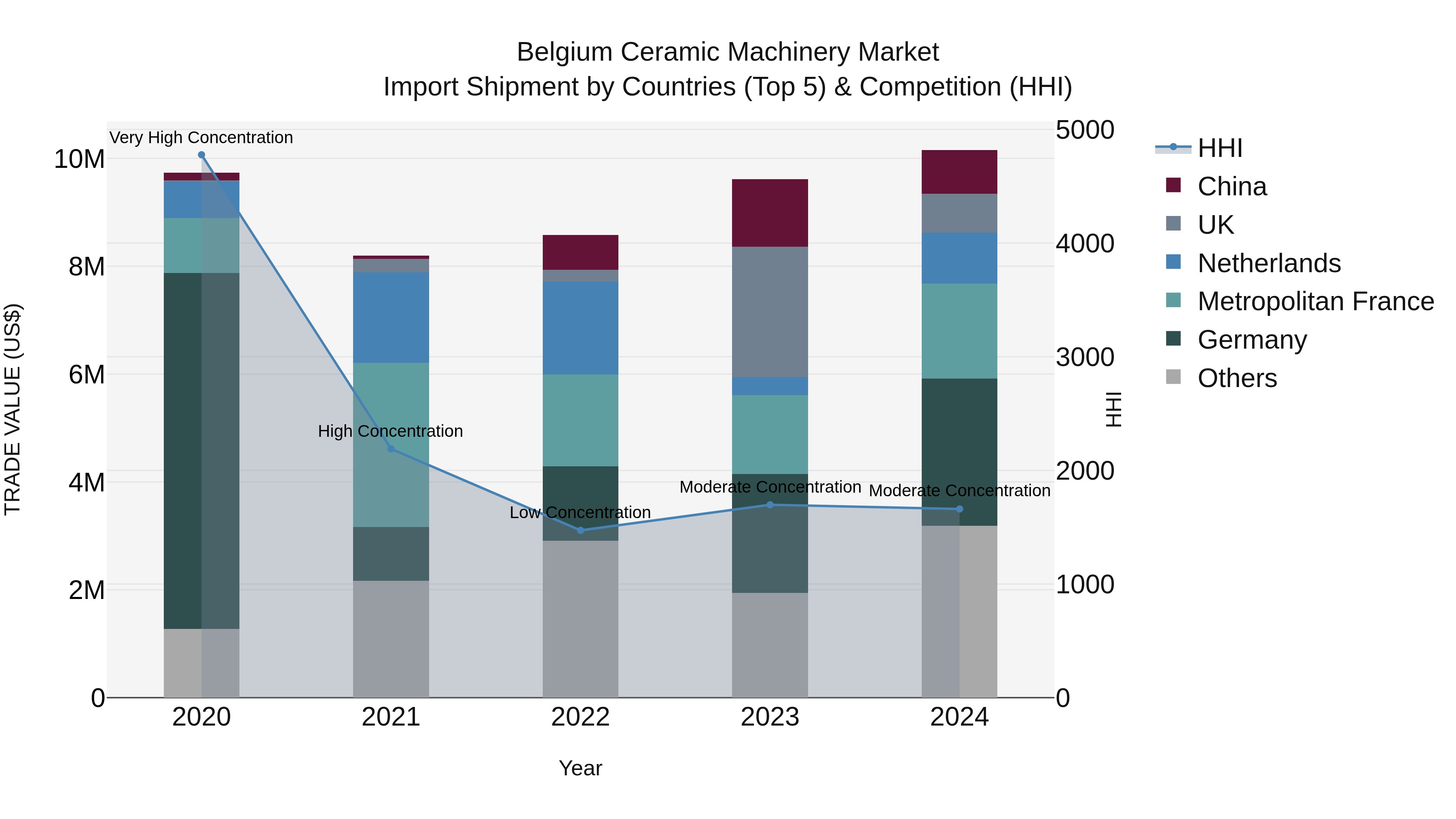 Belgium Ceramic Machinery Market Top 5 Importing Countries and Market Competition (HHI) Analysis