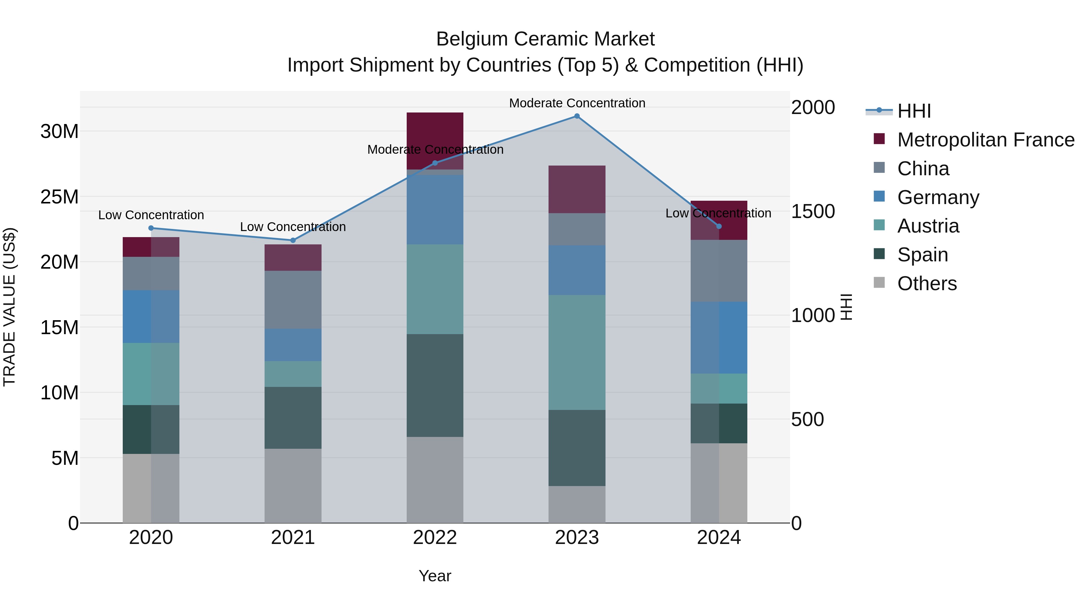 Belgium Ceramic Market Top 5 Importing Countries and Market Competition (HHI) Analysis