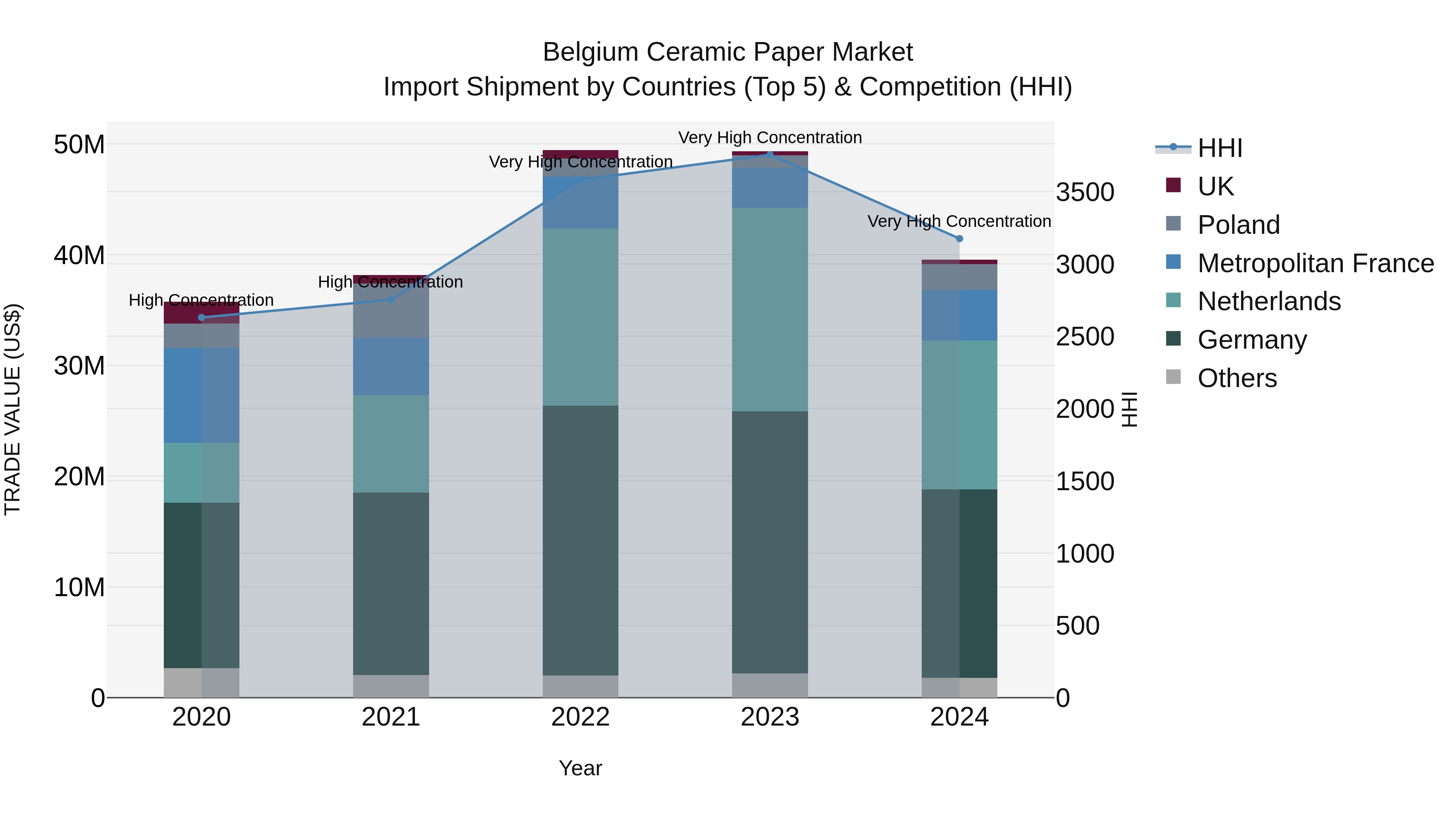Belgium Ceramic Paper Market Top 5 Importing Countries and Market Competition (HHI) Analysis