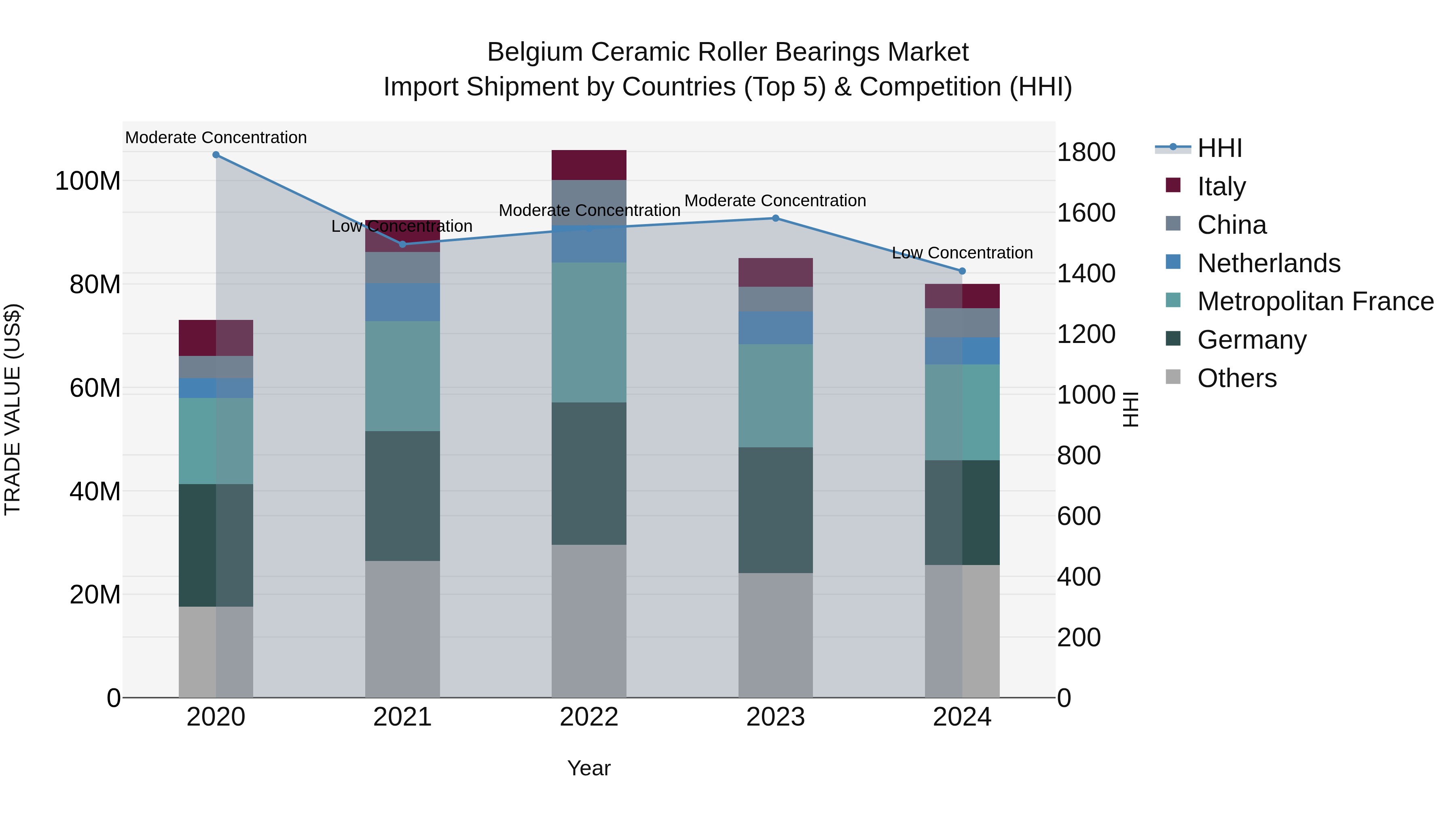 Belgium Ceramic Roller Bearings Market Top 5 Importing Countries and Market Competition (HHI) Analysis
