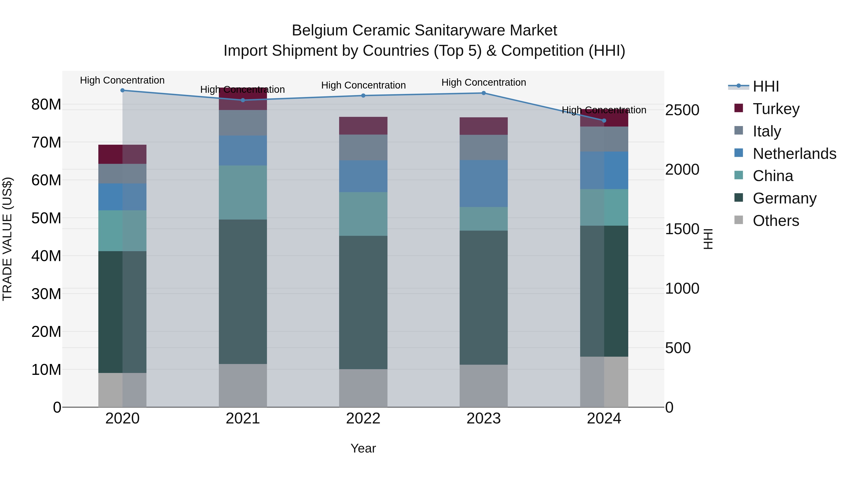 Belgium Ceramic Sanitaryware Market Top 5 Importing Countries and Market Competition (HHI) Analysis