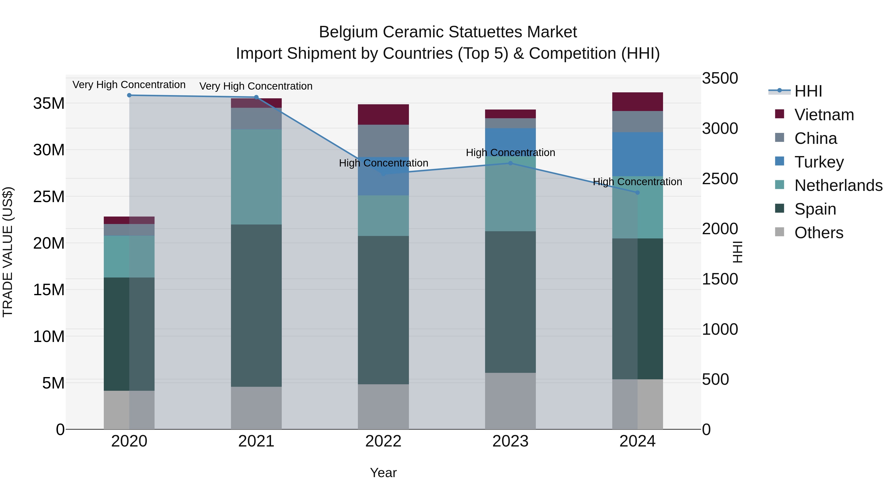 Belgium Ceramic Statuettes Market Top 5 Importing Countries and Market Competition (HHI) Analysis