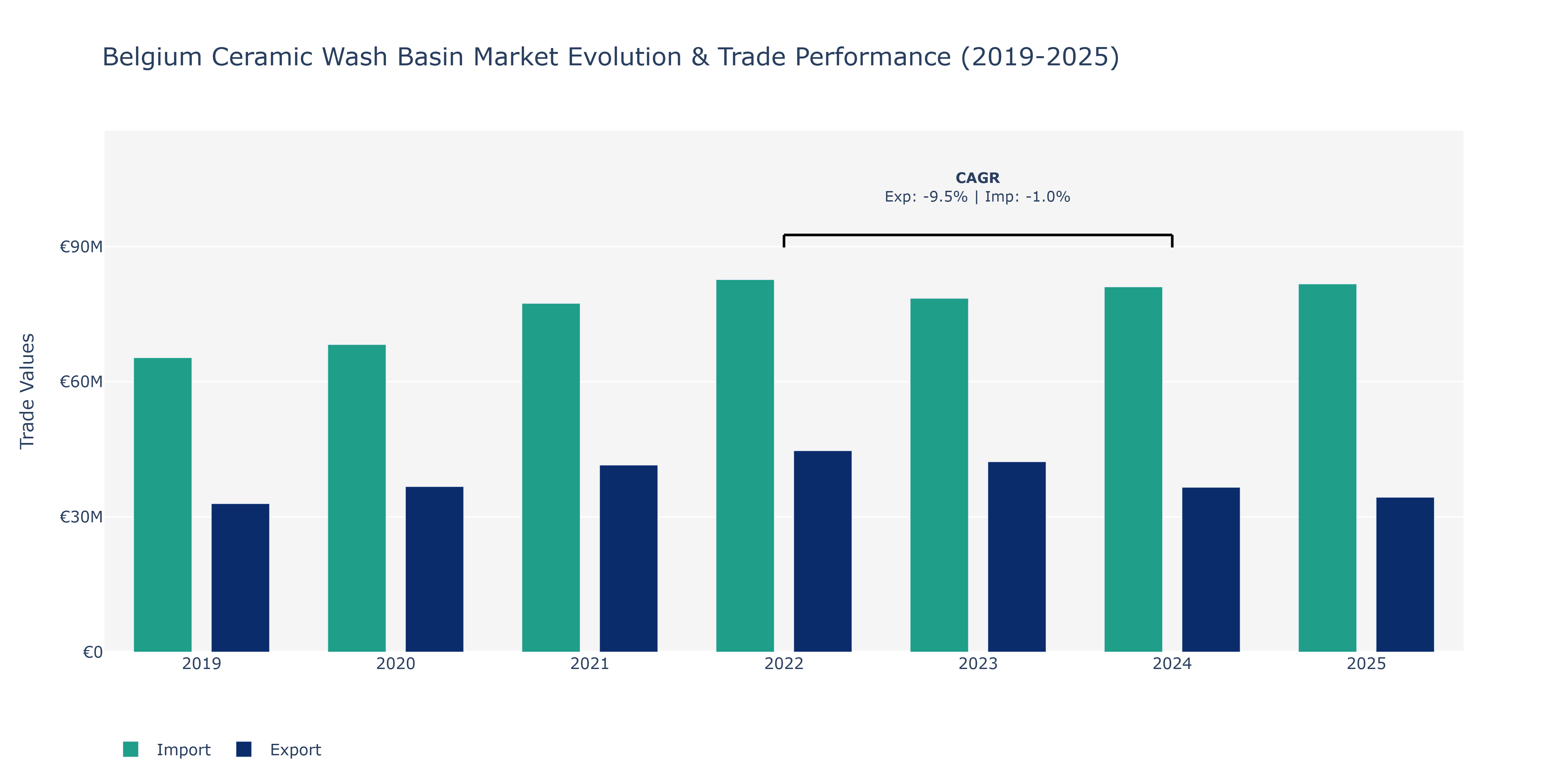 Belgium Ceramic Wash Basin Market: Production & Trade Performance (2019-2025)