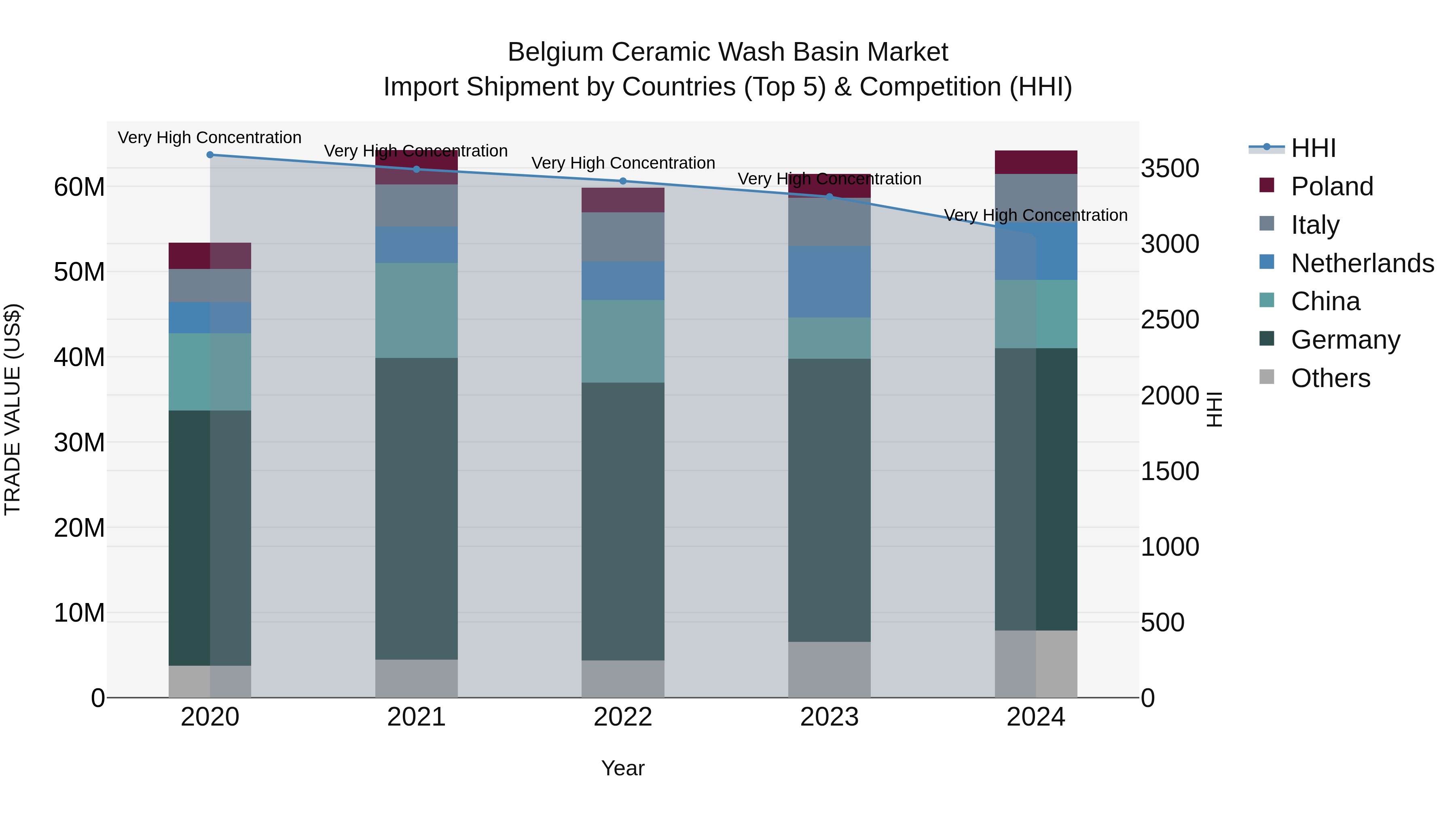 Belgium Ceramic Wash Basin Market Top 5 Importing Countries and Market Competition (HHI) Analysis