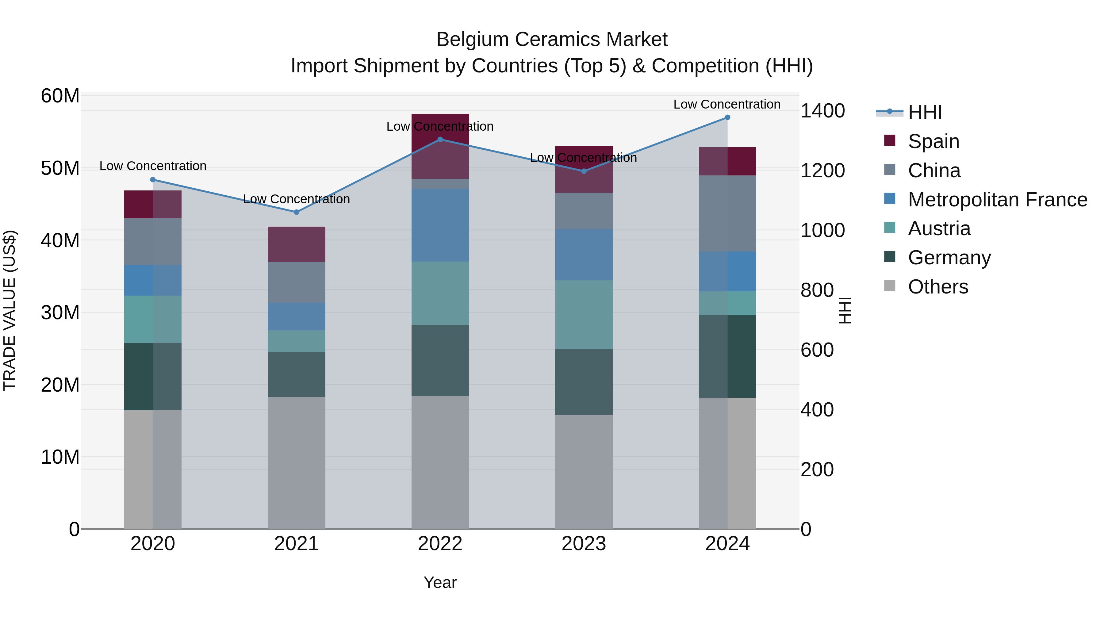 Belgium Ceramics Market Top 5 Importing Countries and Market Competition (HHI) Analysis