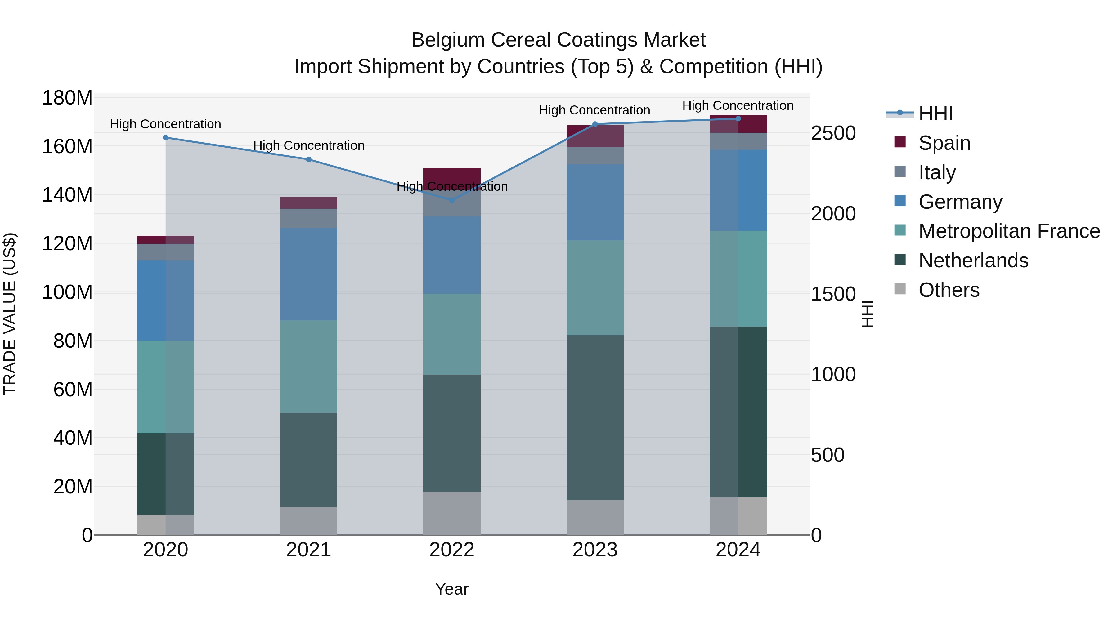 Belgium Cereal Coatings Market Top 5 Importing Countries and Market Competition (HHI) Analysis