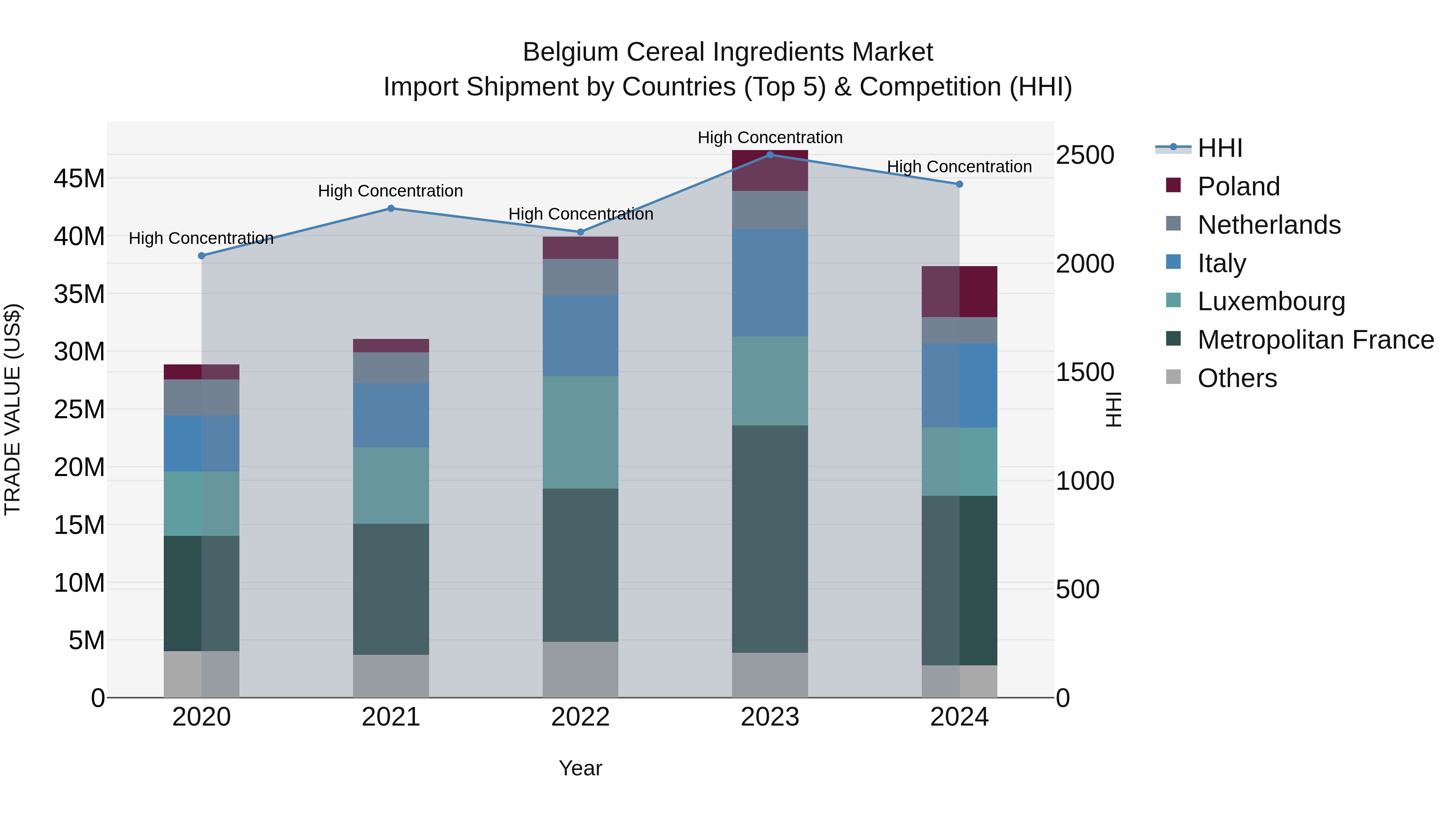 Belgium Cereal Ingredients Market Top 5 Importing Countries and Market Competition (HHI) Analysis