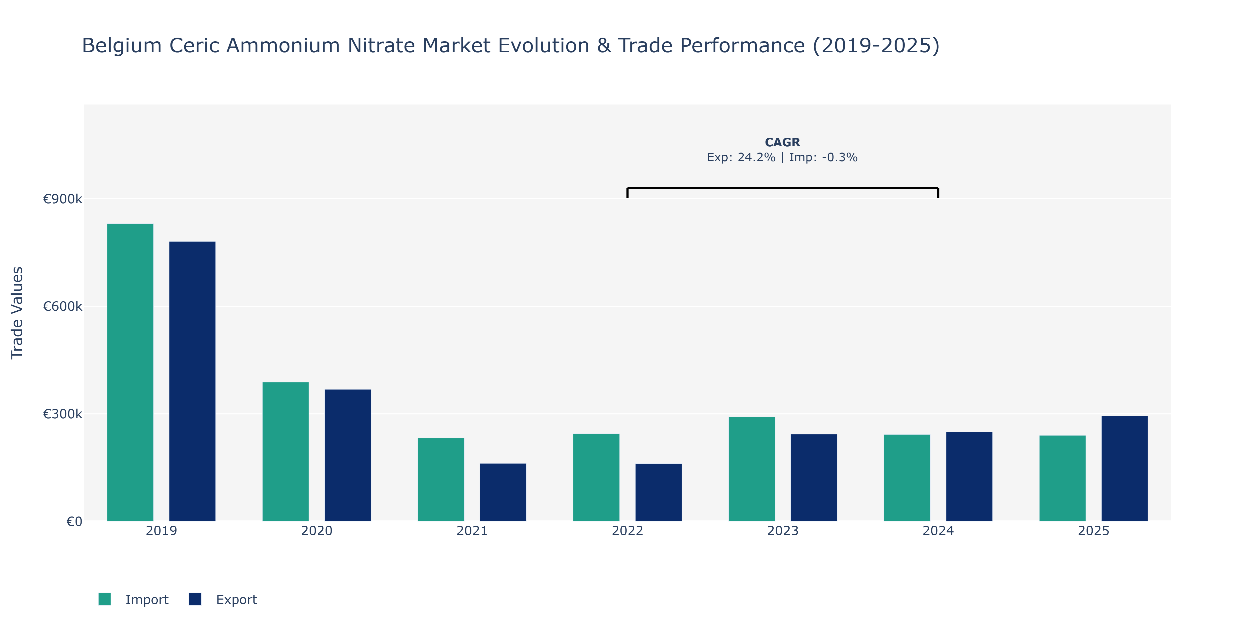 Belgium Ceric Ammonium Nitrate Market: Production & Trade Performance (2019-2025)