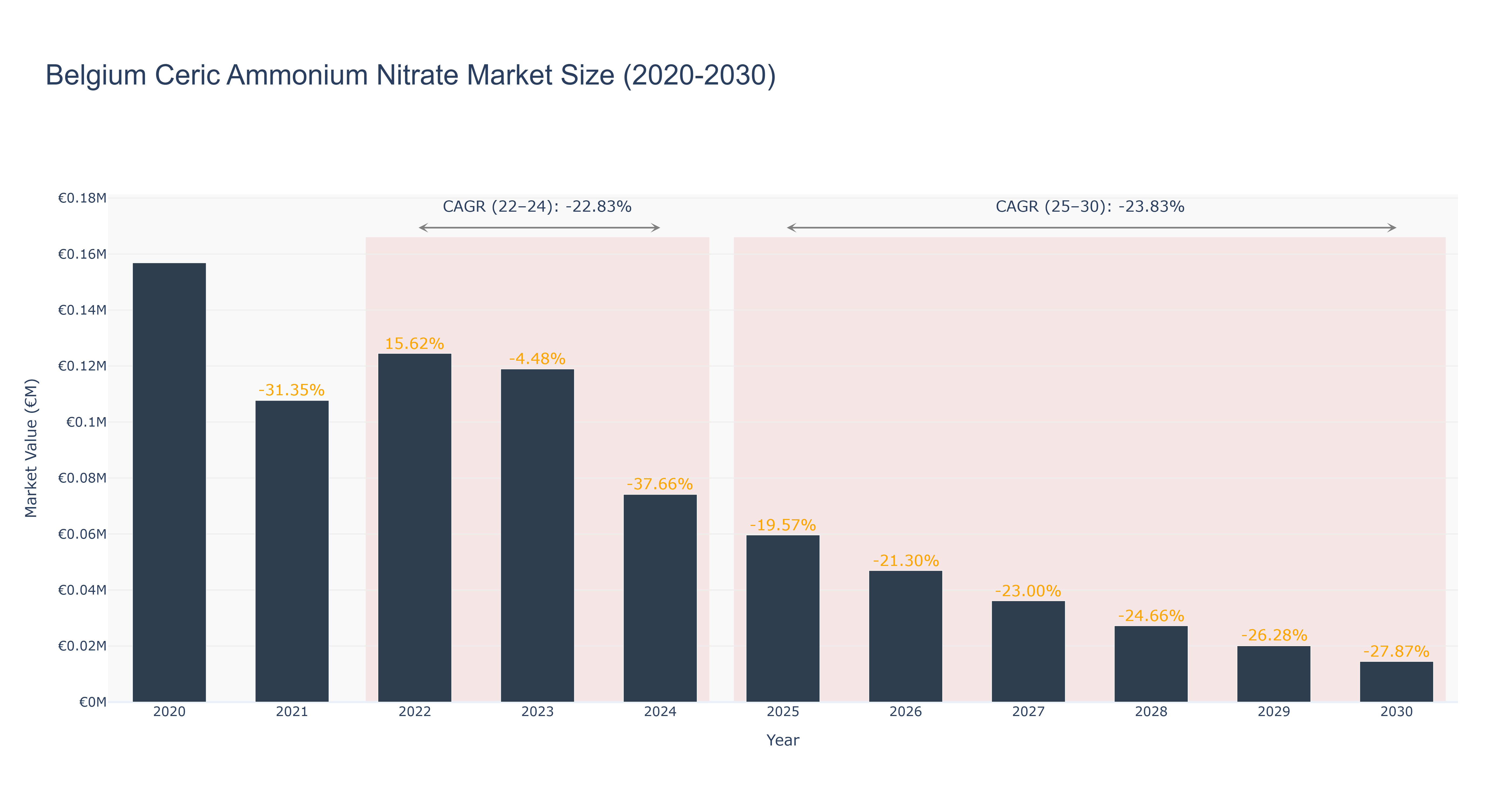 Belgium Ceric Ammonium Nitrate Market Size (2020-2030)