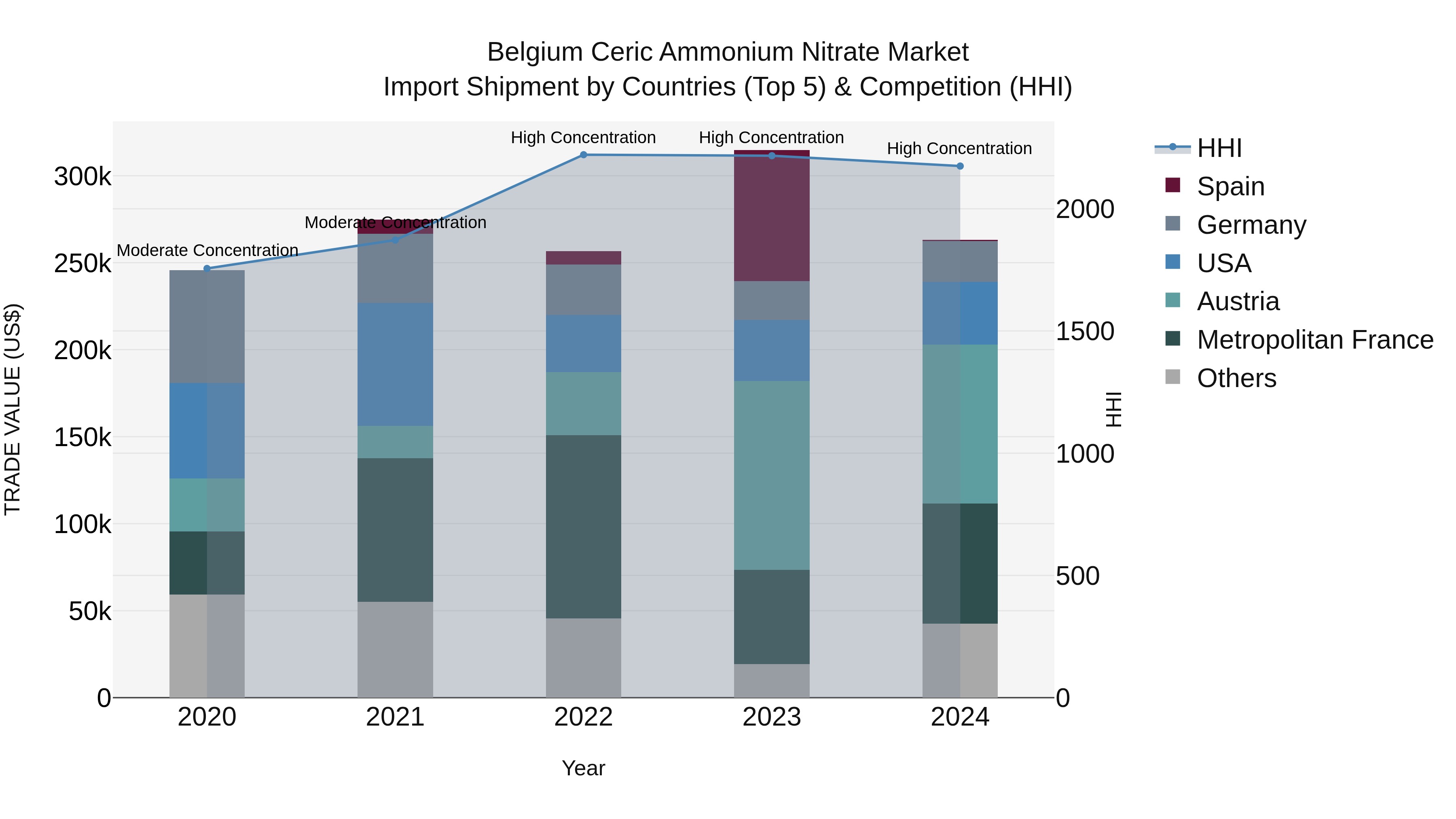 Belgium Ceric Ammonium Nitrate Market Top 5 Importing Countries and Market Competition (HHI) Analysis
