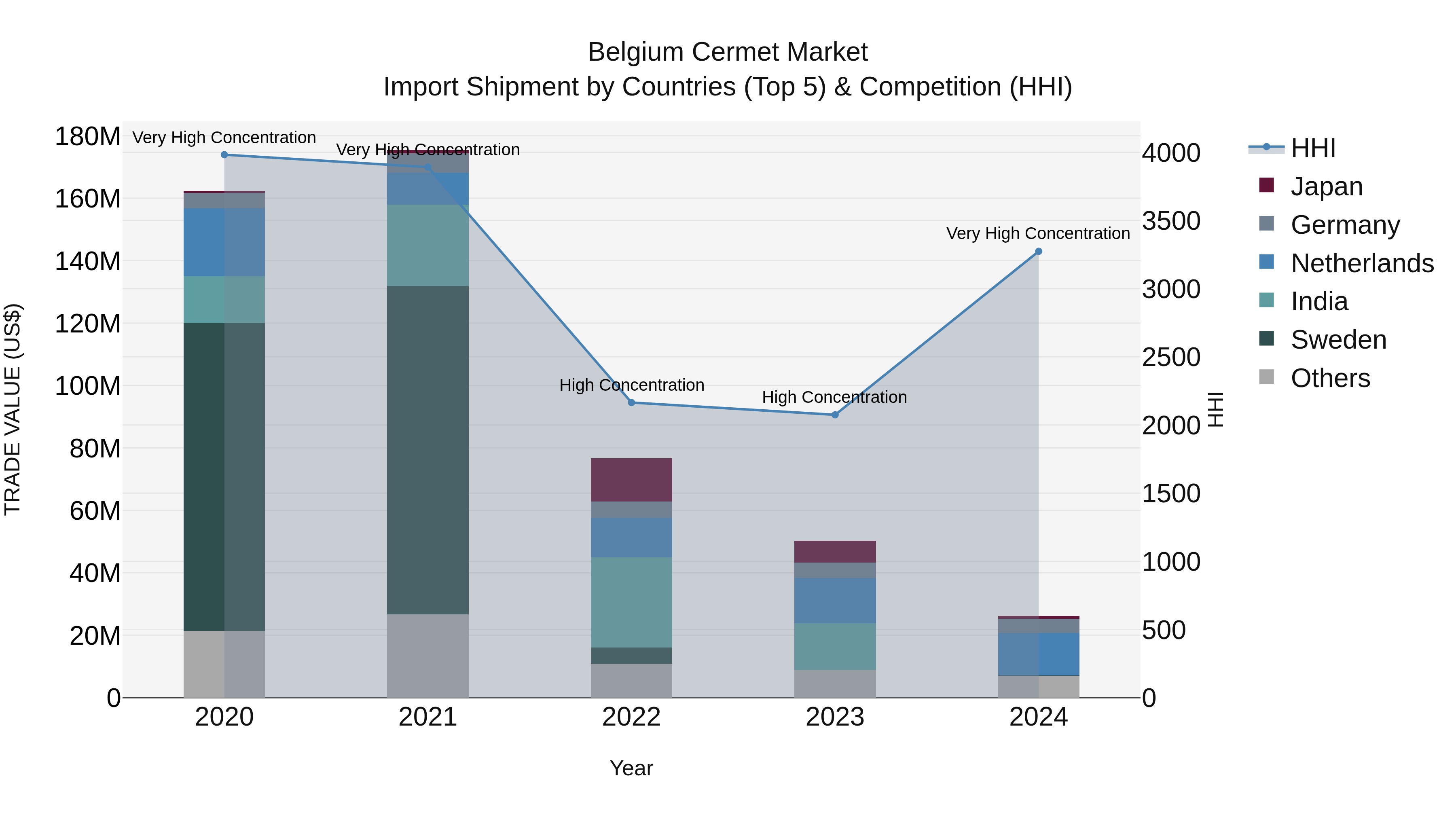 Belgium Cermet Market Top 5 Importing Countries and Market Competition (HHI) Analysis