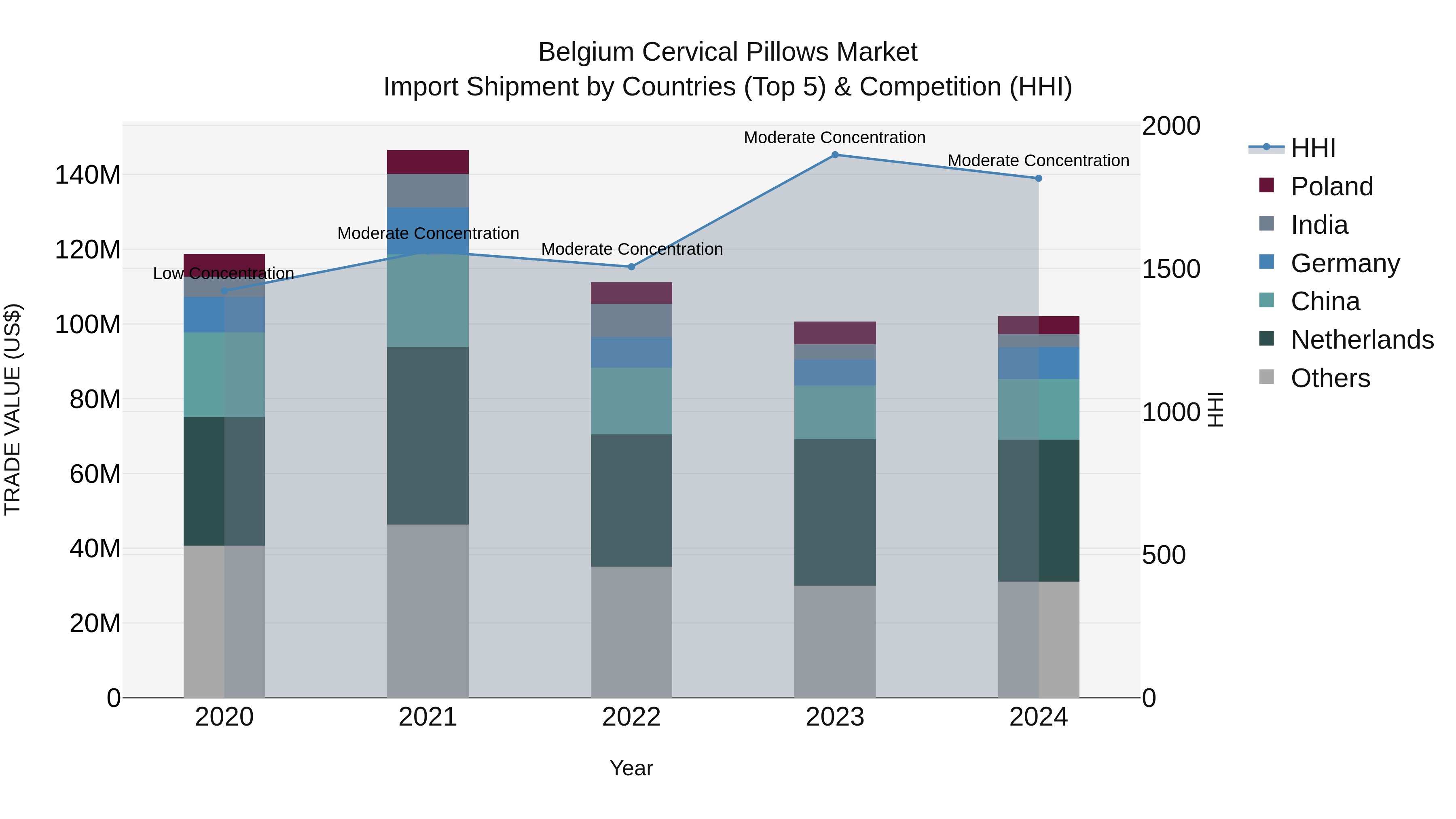 Belgium Cervical Pillows Market Top 5 Importing Countries and Market Competition (HHI) Analysis
