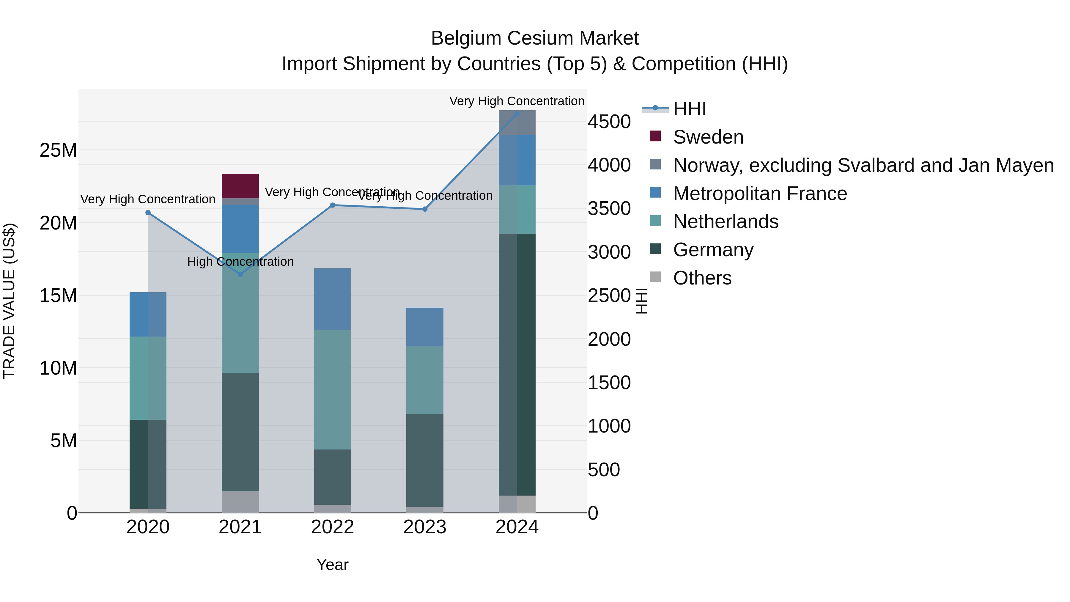 Belgium Cesium Market Top 5 Importing Countries and Market Competition (HHI) Analysis