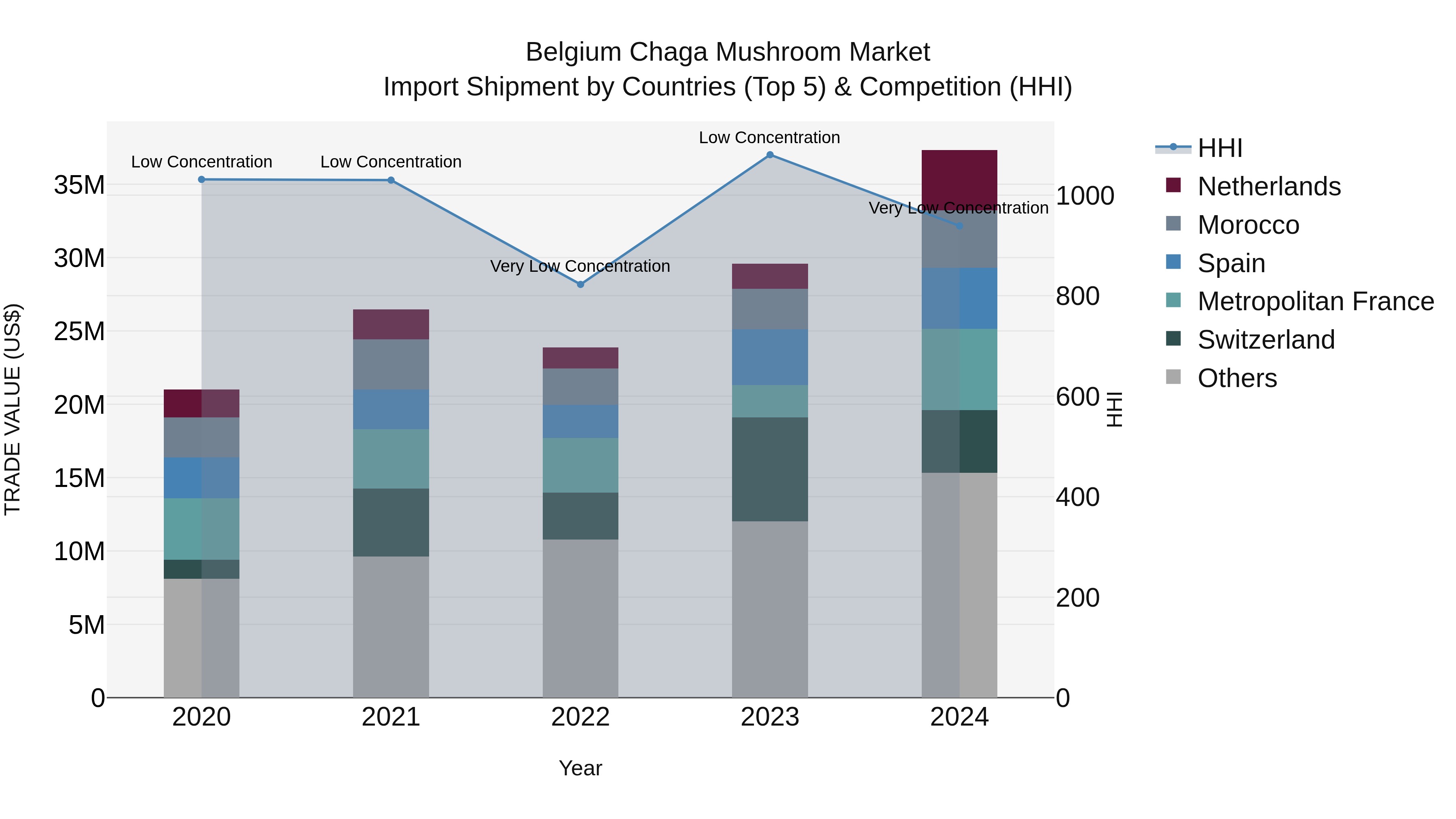 Belgium Chaga Mushroom Market Top 5 Importing Countries and Market Competition (HHI) Analysis