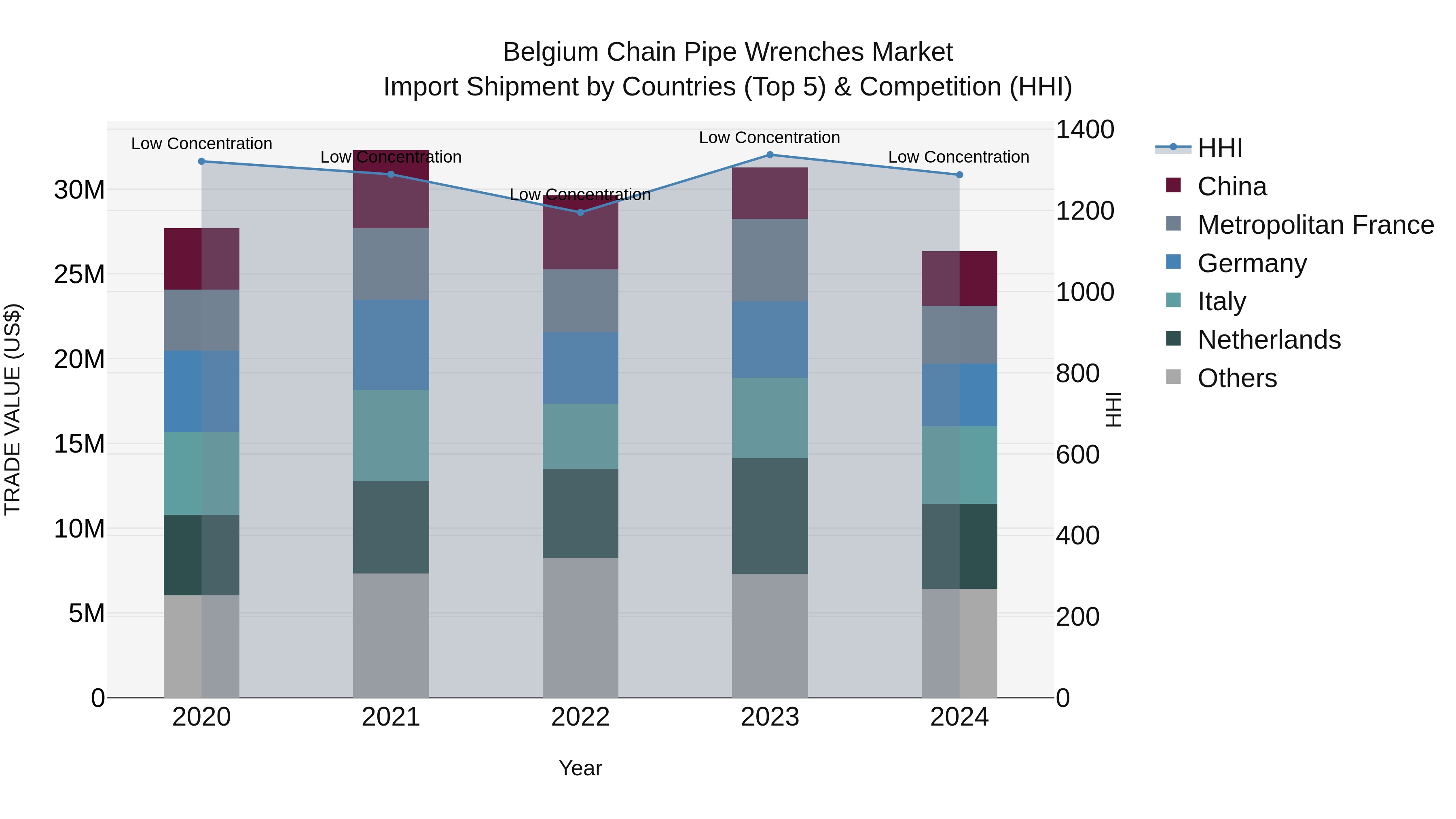 Belgium Chain Pipe Wrenches Market Top 5 Importing Countries and Market Competition (HHI) Analysis