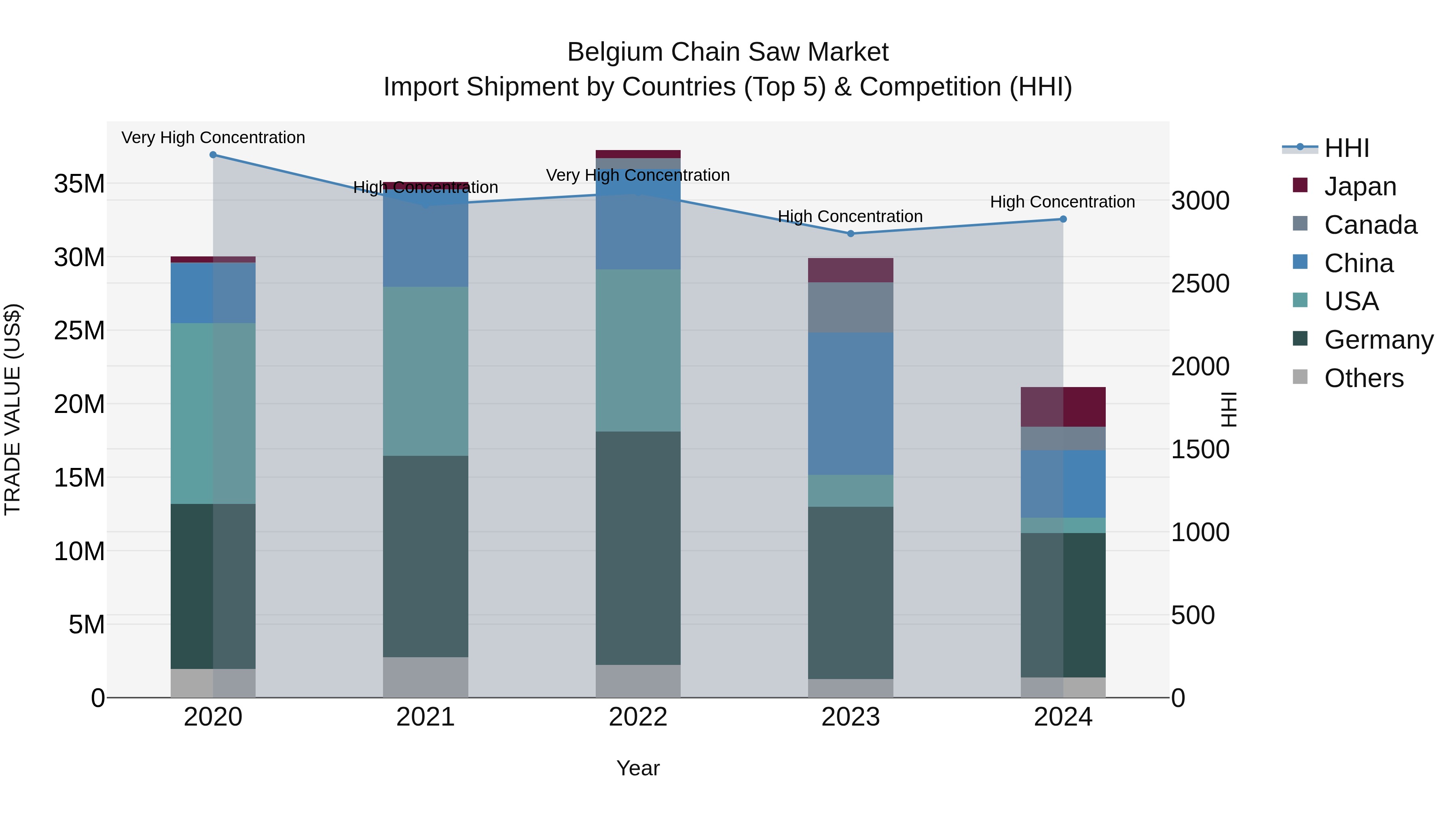 Belgium Chain Saw Market Top 5 Importing Countries and Market Competition (HHI) Analysis